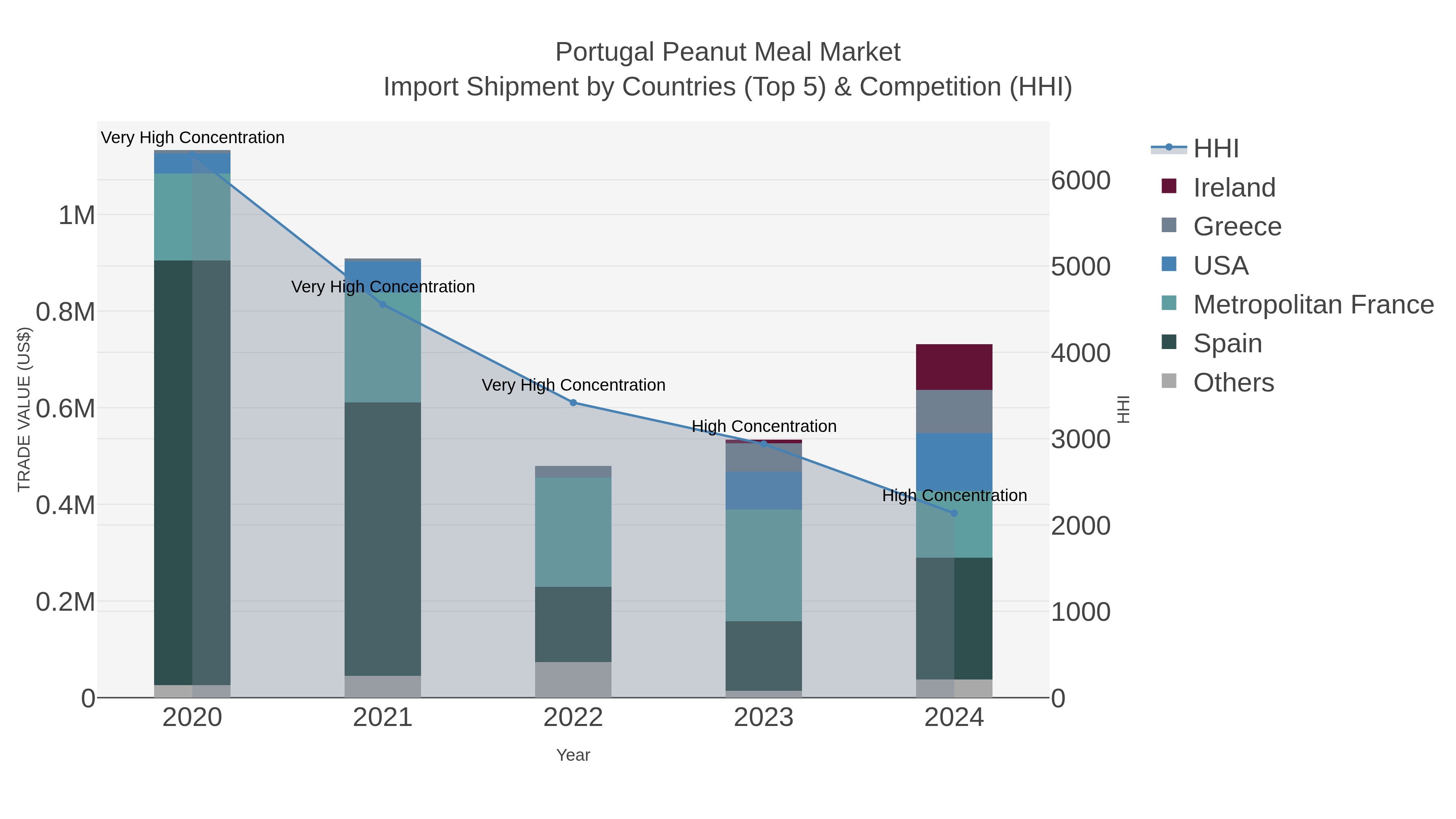 Portugal Peanut Meal Market Import Shipment by Countries (Top 5) & Competition (HHI)