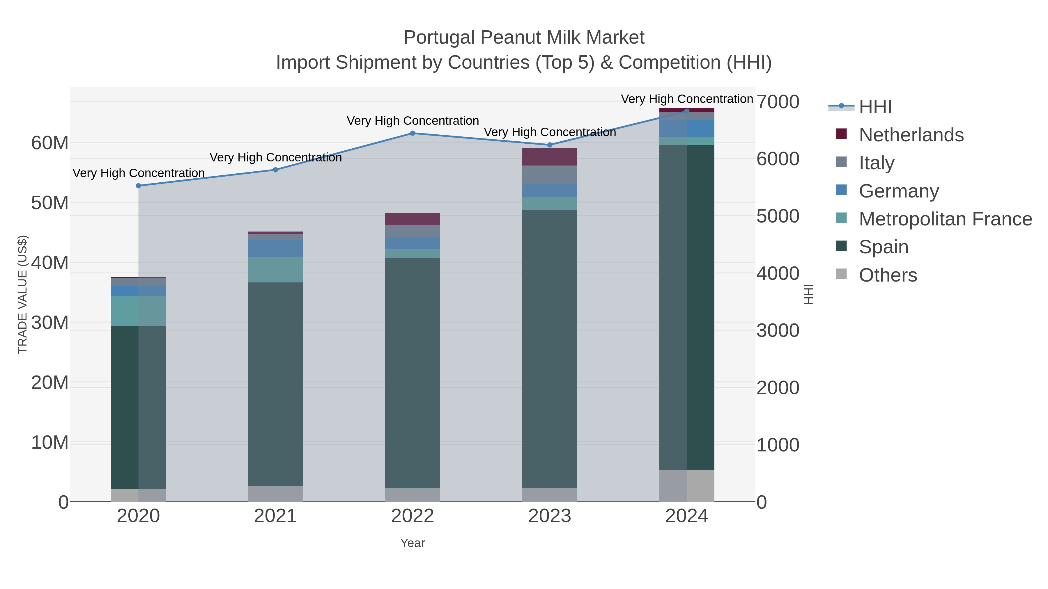 Portugal Peanut Milk Market Import Shipment by Countries (Top 5) & Competition (HHI)