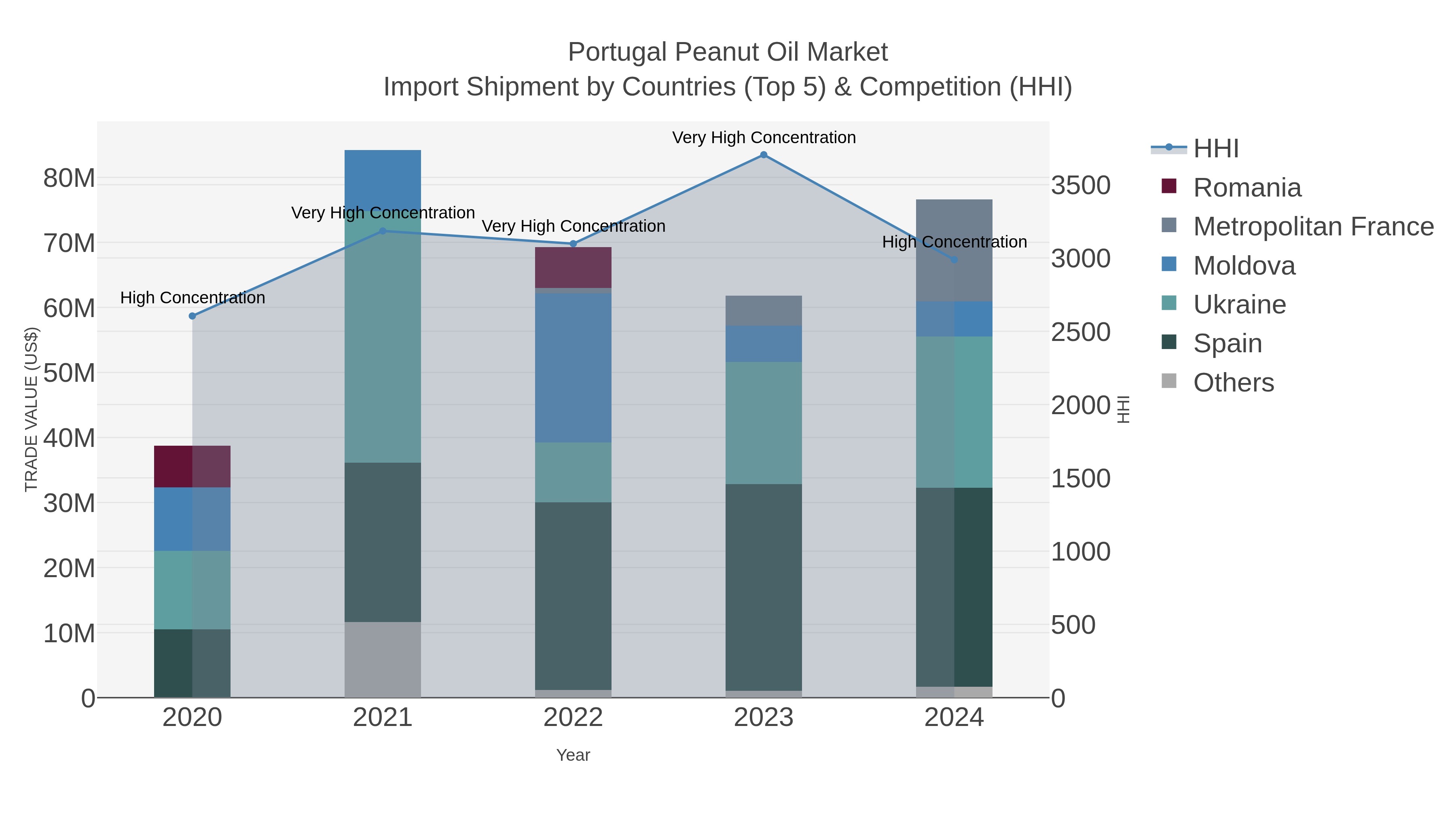Portugal Peanut Oil Market Import Shipment by Countries (Top 5) & Competition (HHI)