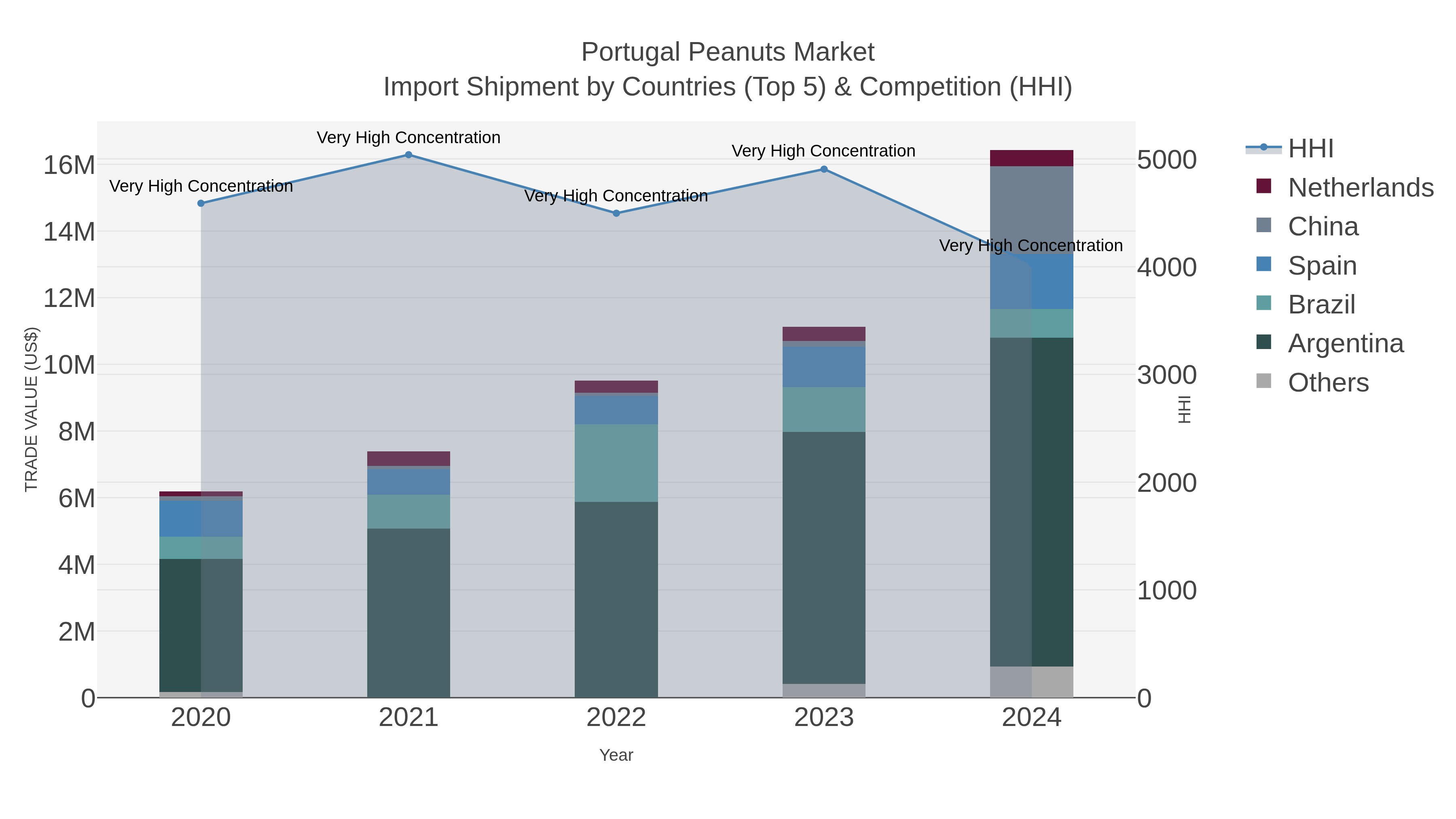 Portugal Peanuts Market Import Shipment by Countries (Top 5) & Competition (HHI)