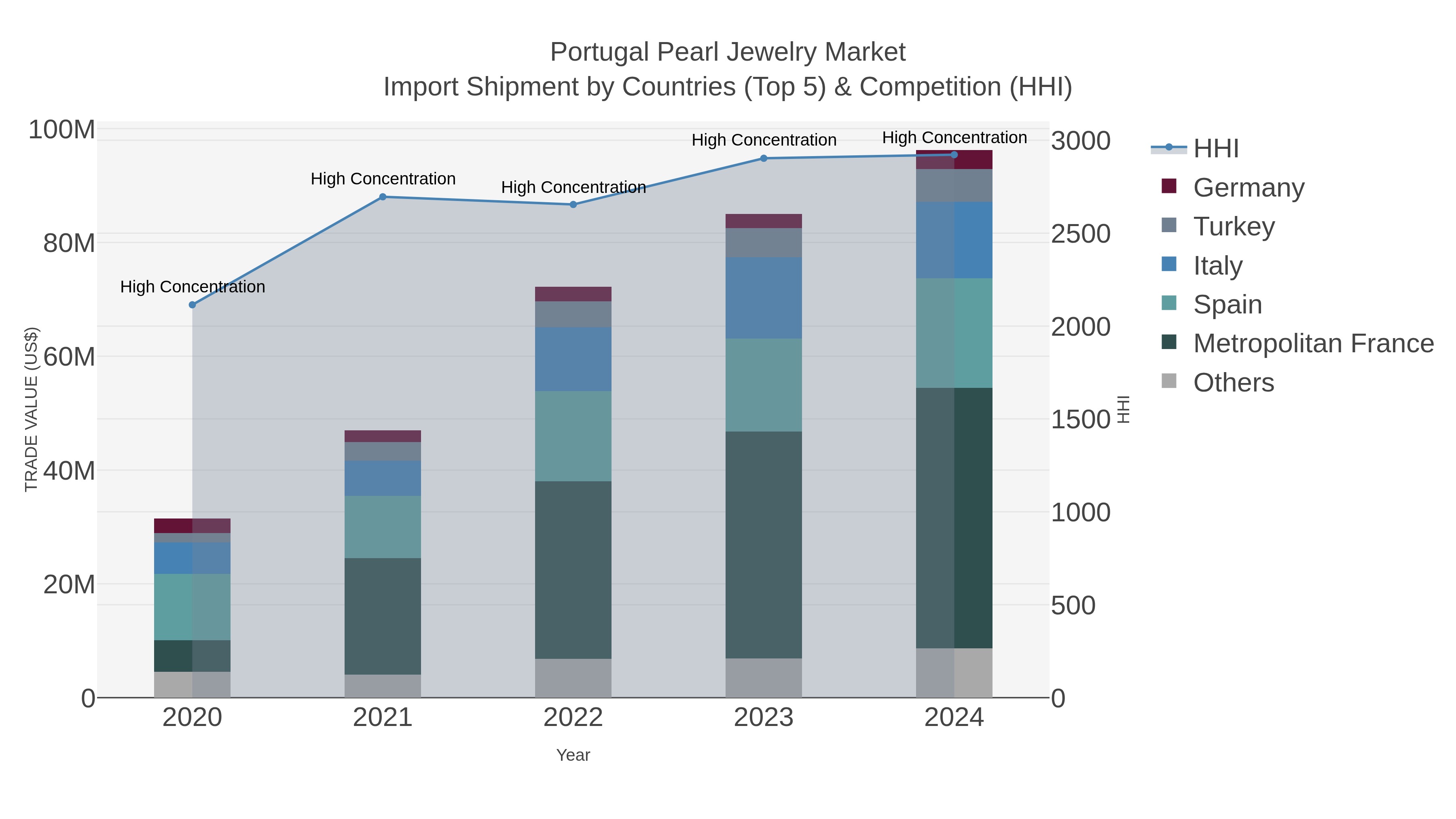 Portugal Pearl Jewelry Market Import Shipment by Countries (Top 5) & Competition (HHI)