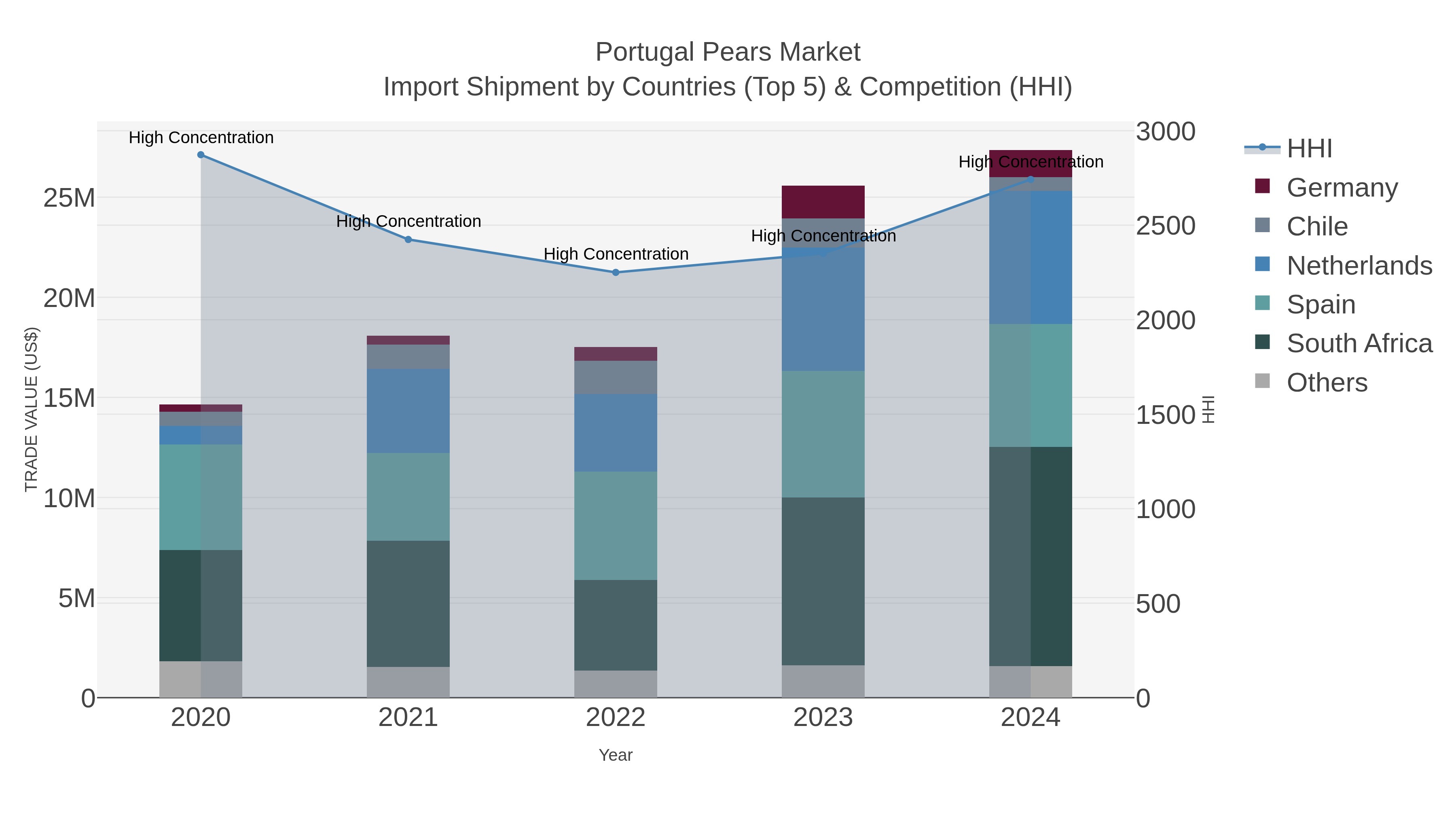 Portugal Pears Market Import Shipment by Countries (Top 5) & Competition (HHI)