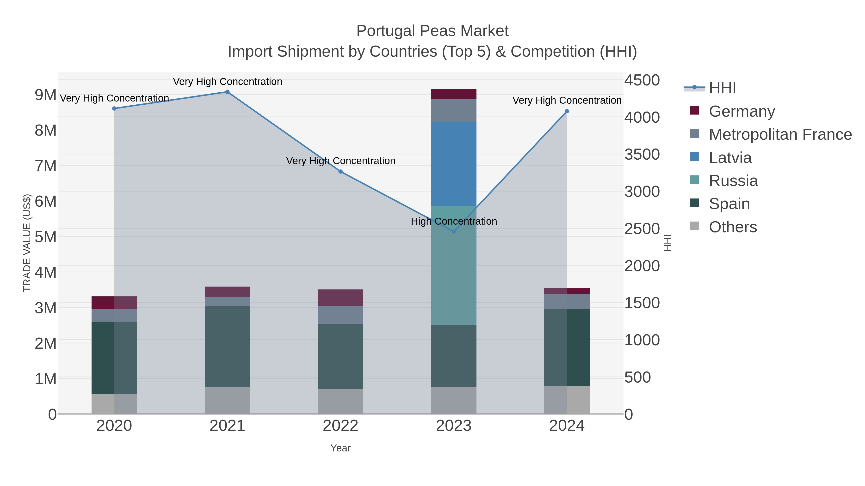 Portugal Peas Market Import Shipment by Countries (Top 5) & Competition (HHI)
