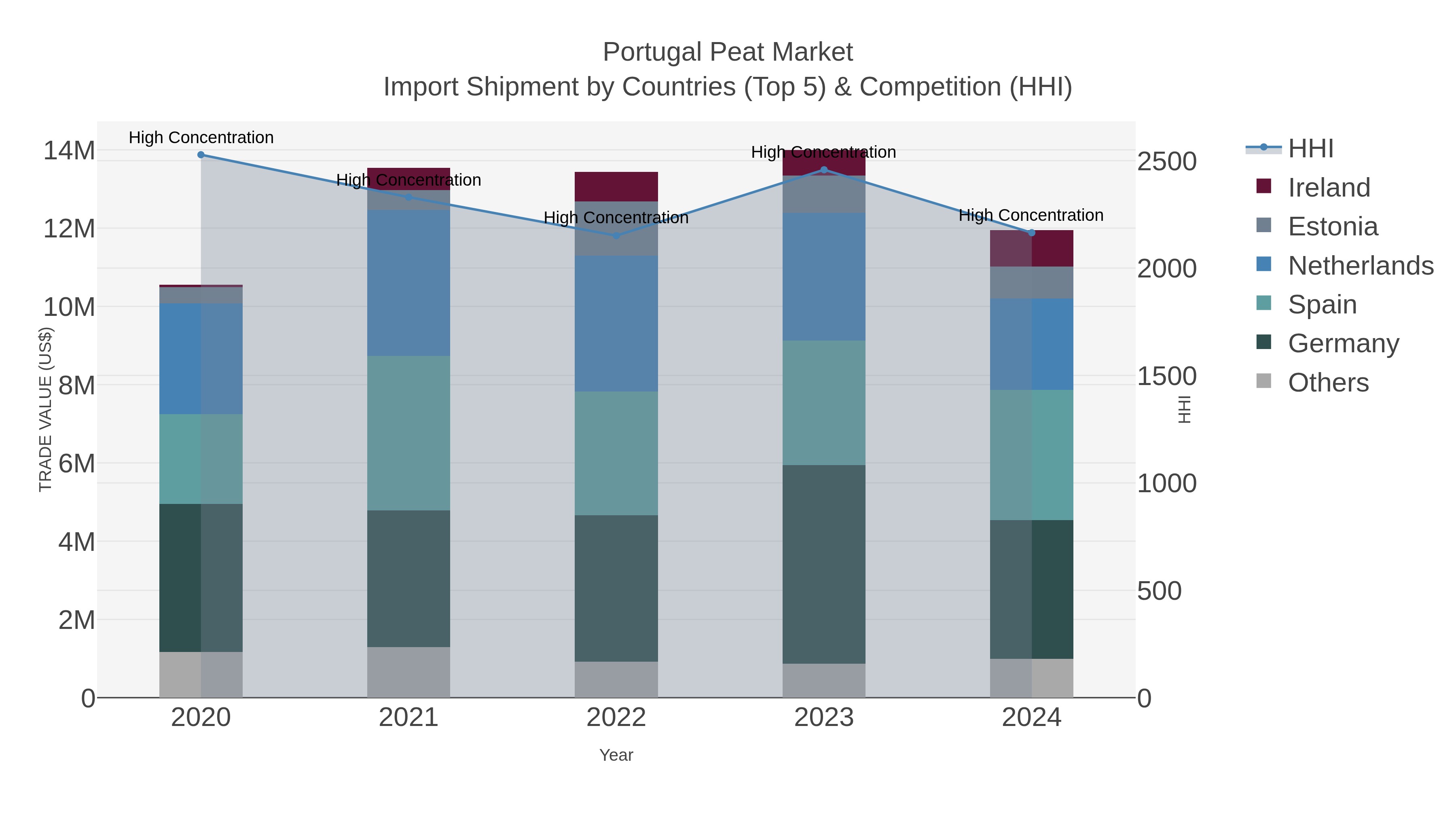 Portugal Peat Market Import Shipment by Countries (Top 5) & Competition (HHI)