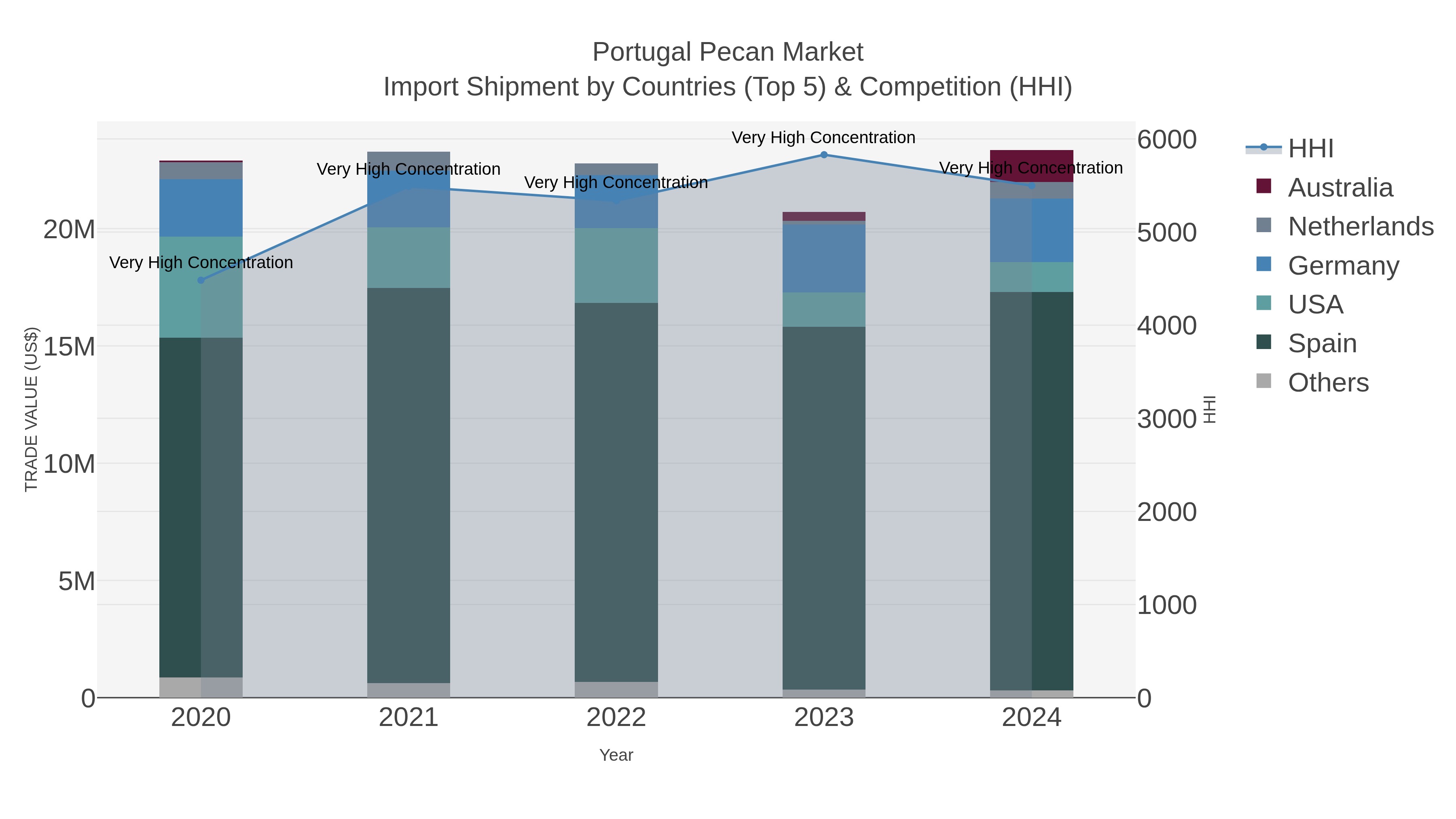 Portugal Pecan Market Import Shipment by Countries (Top 5) & Competition (HHI)