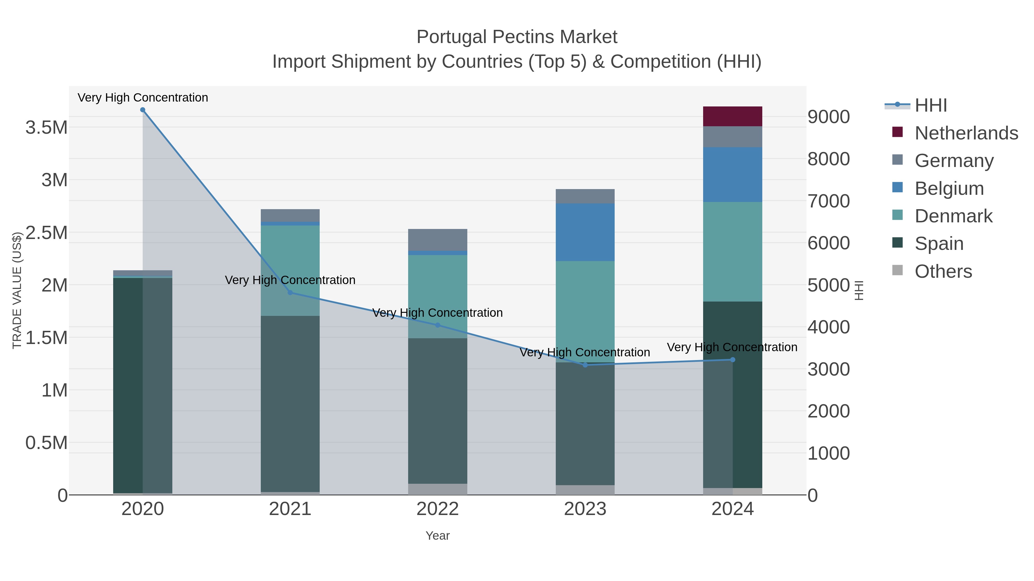 Portugal Pectins Market Import Shipment by Countries (Top 5) & Competition (HHI)