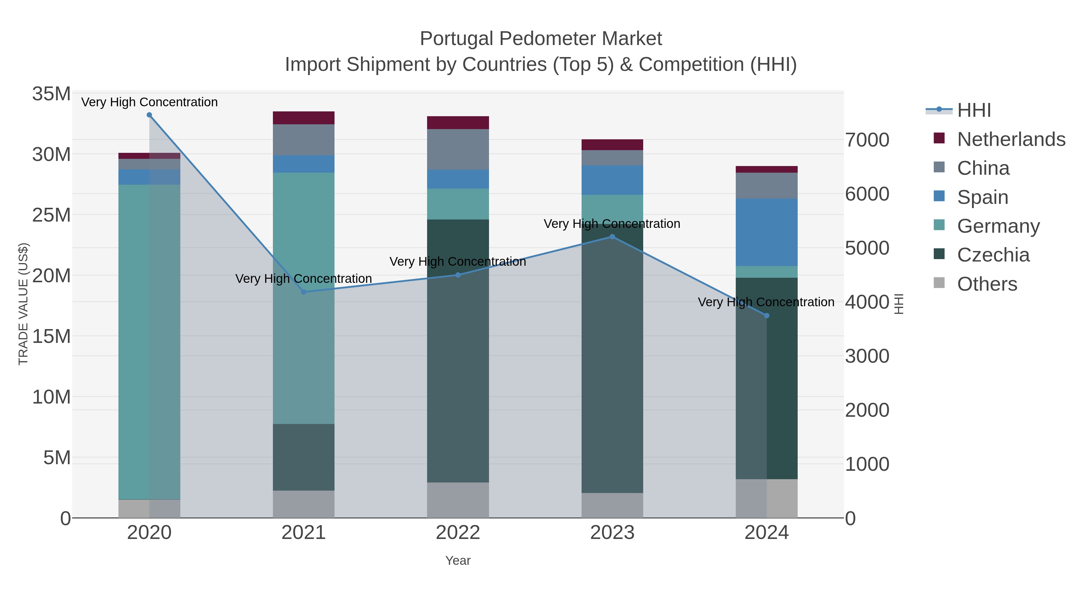 Portugal Pedometer Market Import Shipment by Countries (Top 5) & Competition (HHI)