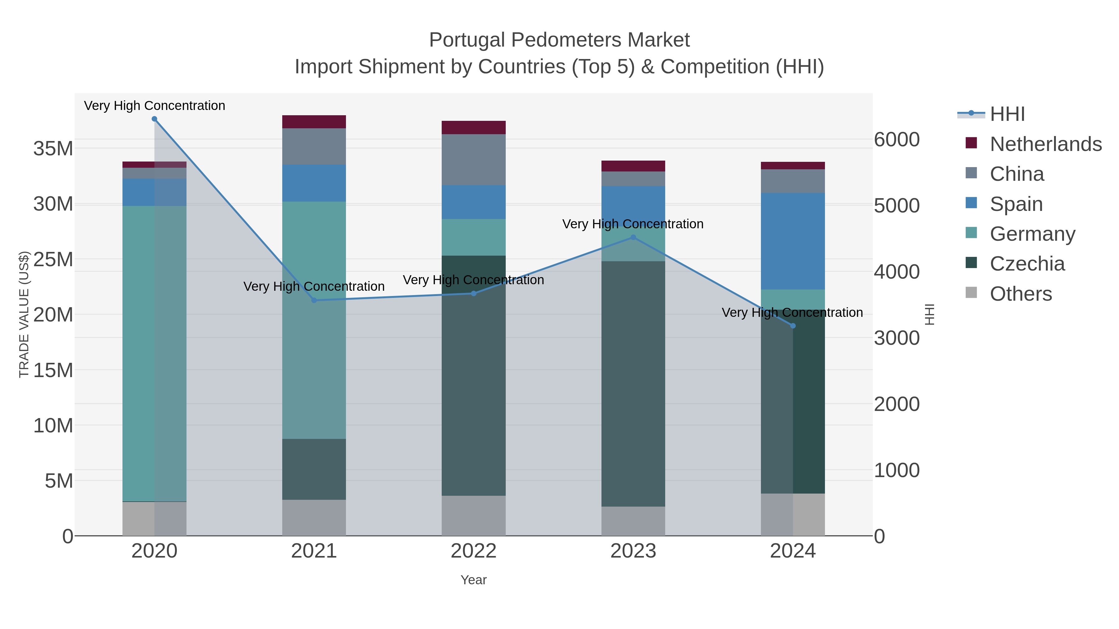 Portugal Pedometers Market Import Shipment by Countries (Top 5) & Competition (HHI)