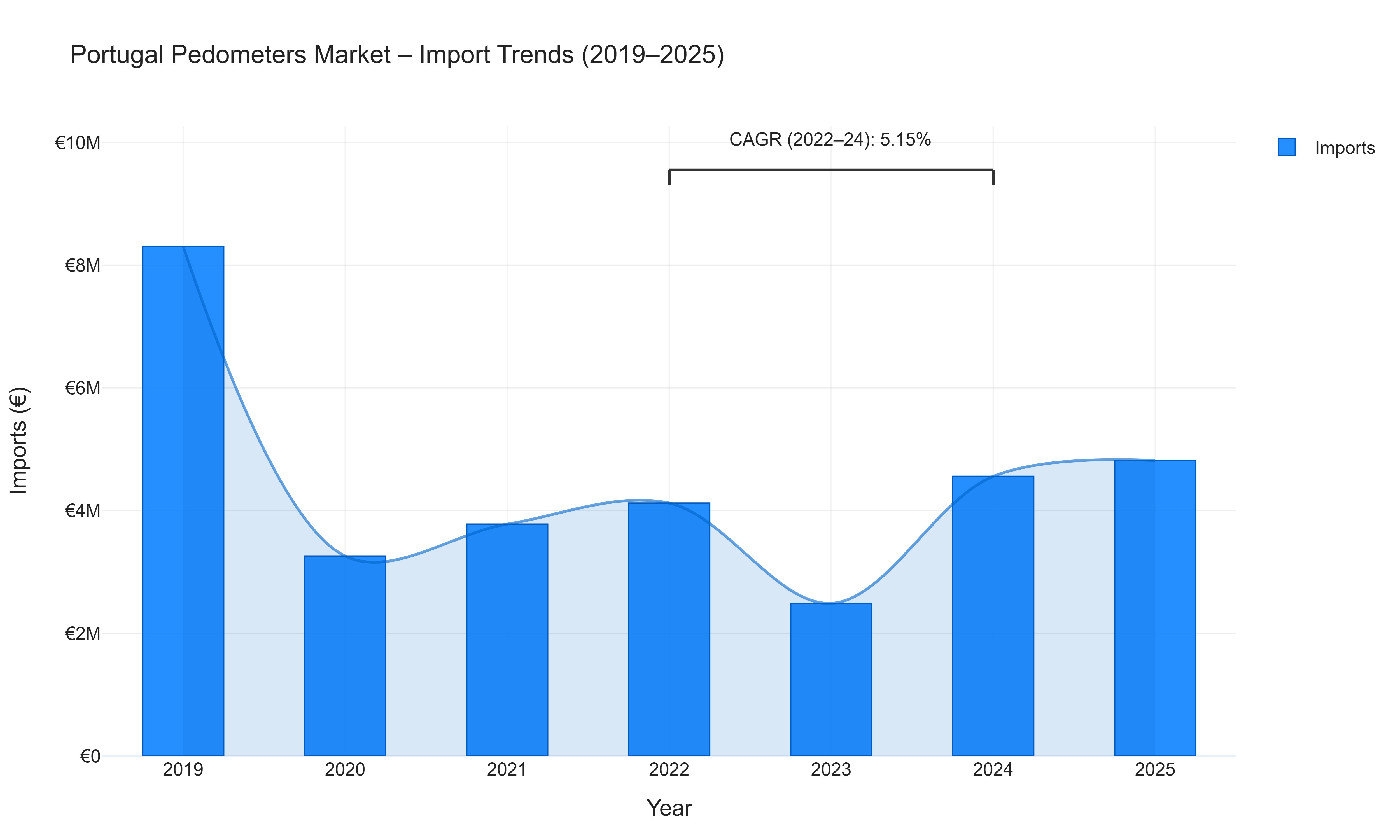 Portugal Pedometers Market - Import Trends (2019-2025)