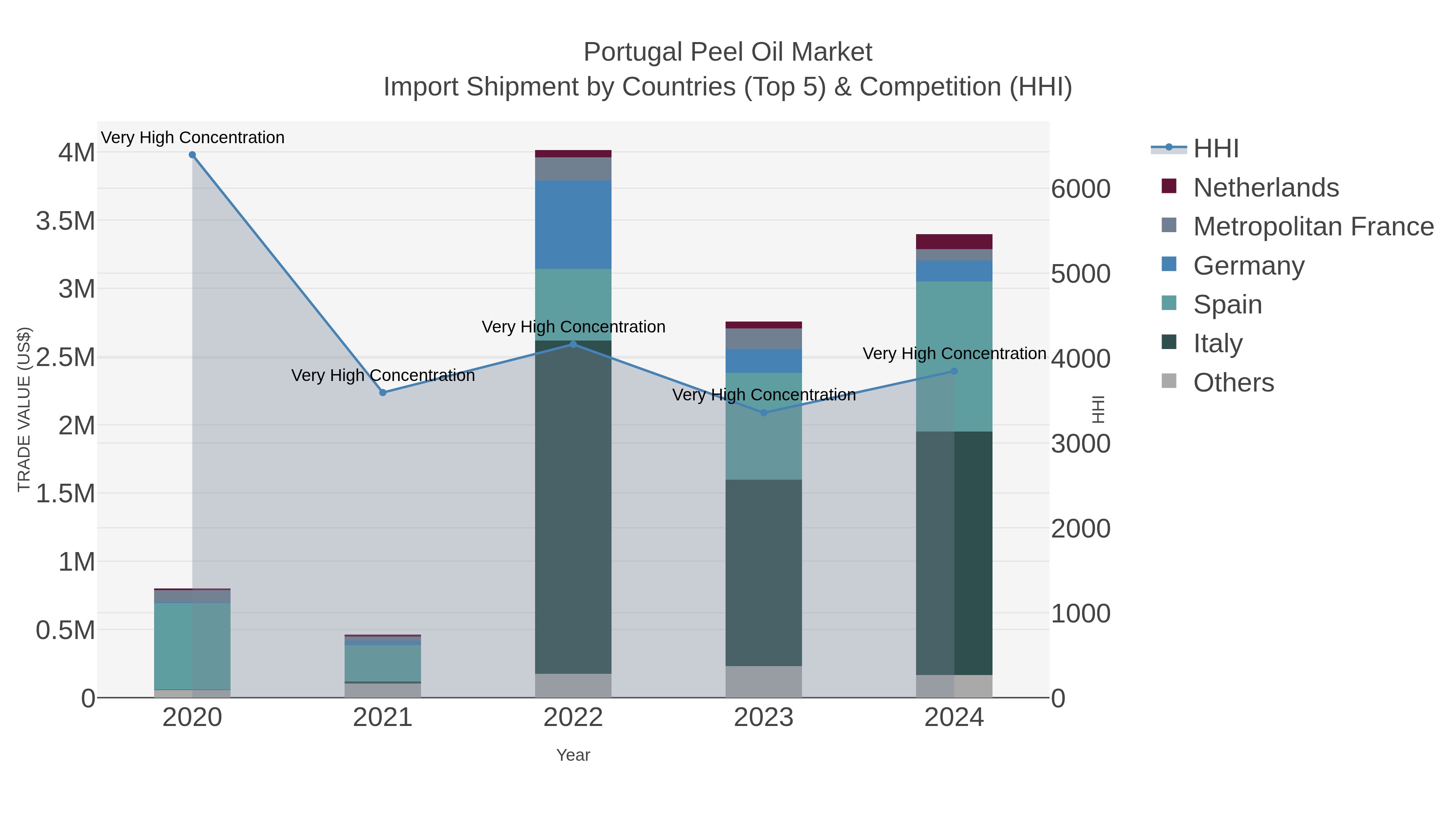 Portugal Peel Oil Market Import Shipment by Countries (Top 5) & Competition (HHI)