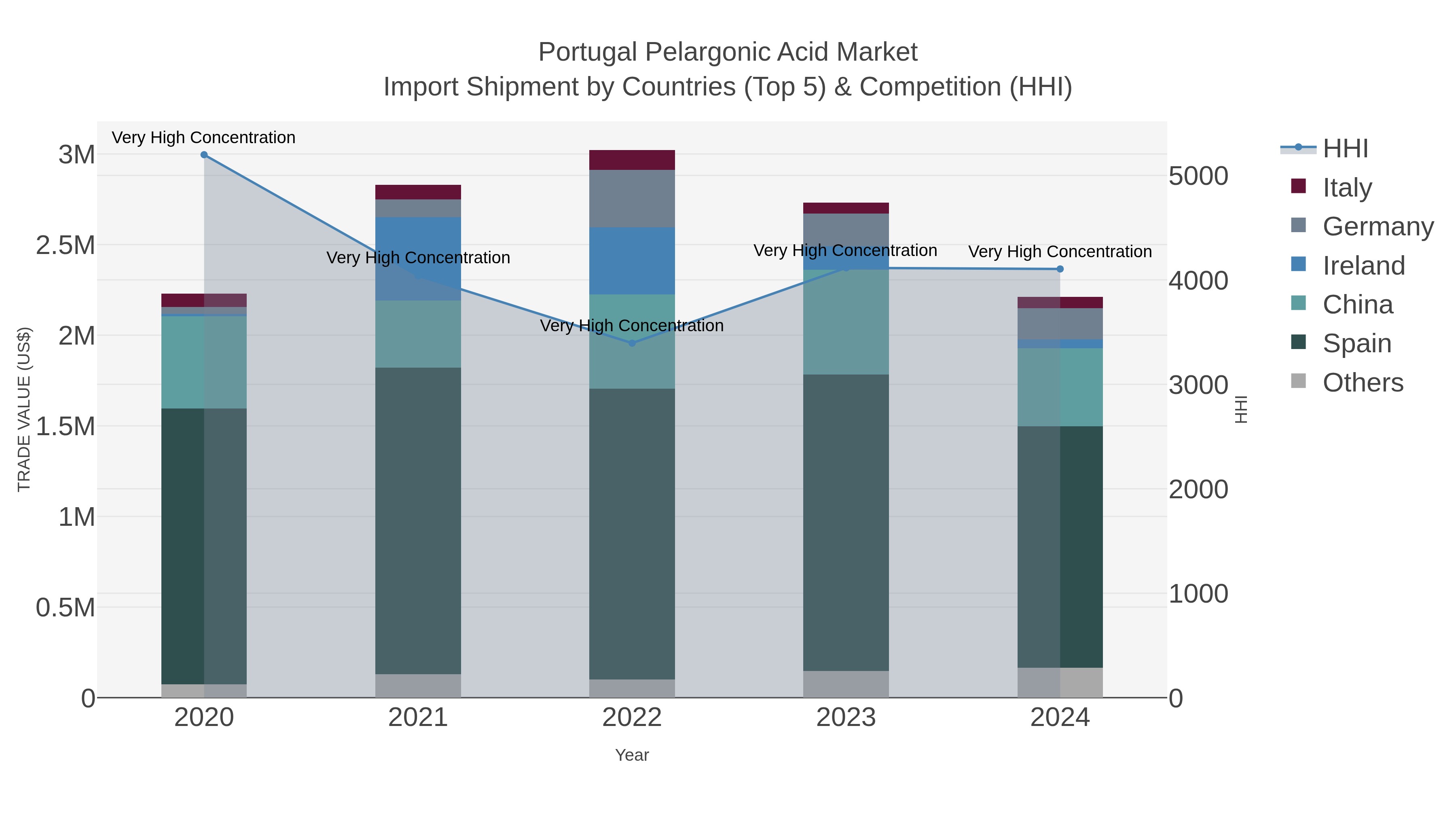 Portugal Pelargonic Acid Market Import Shipment by Countries (Top 5) & Competition (HHI)