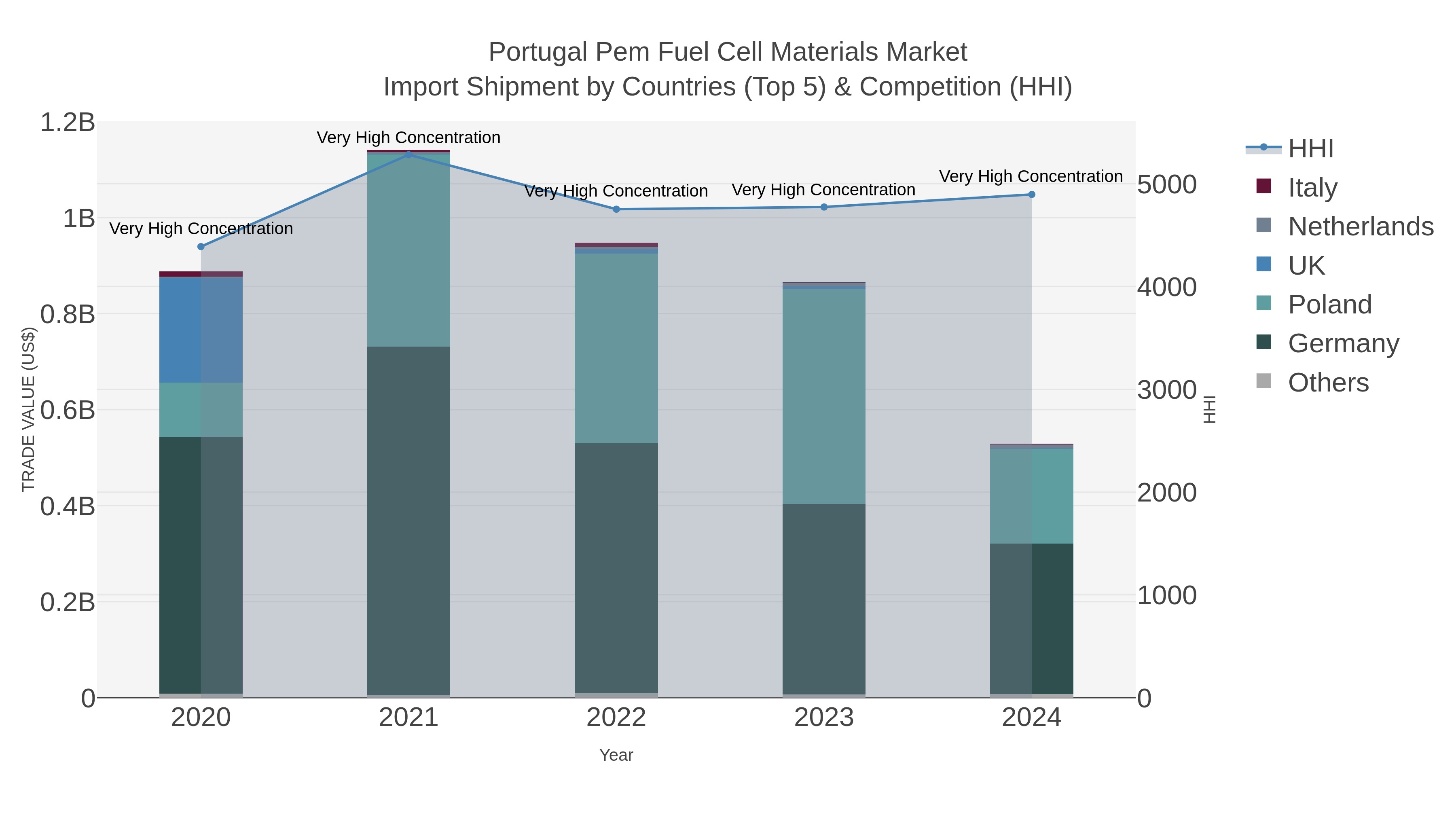 Portugal Pem Fuel Cell Materials Market Import Shipment by Countries (Top 5) & Competition (HHI)