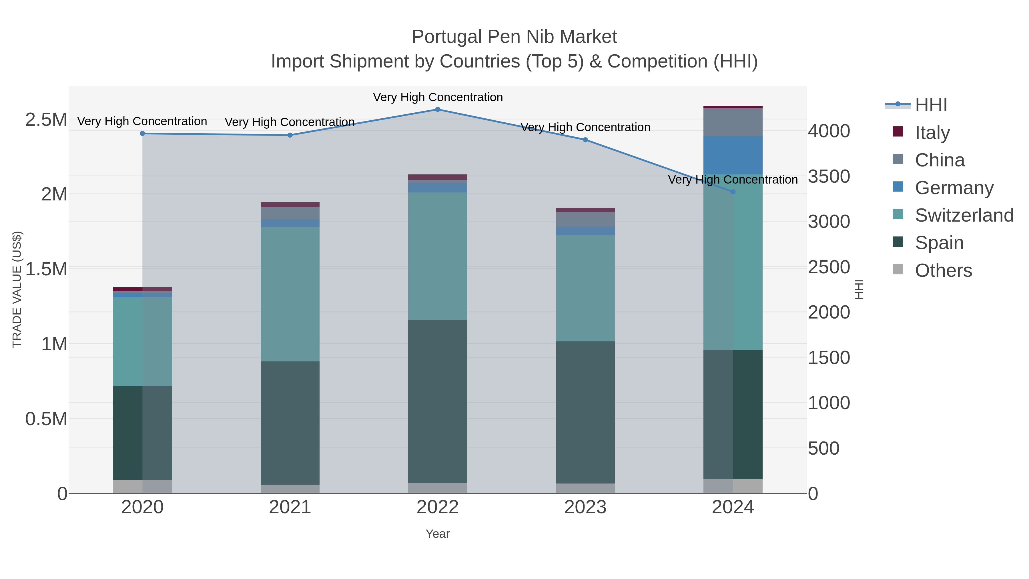 Portugal Pen Nib Market Import Shipment by Countries (Top 5) & Competition (HHI)