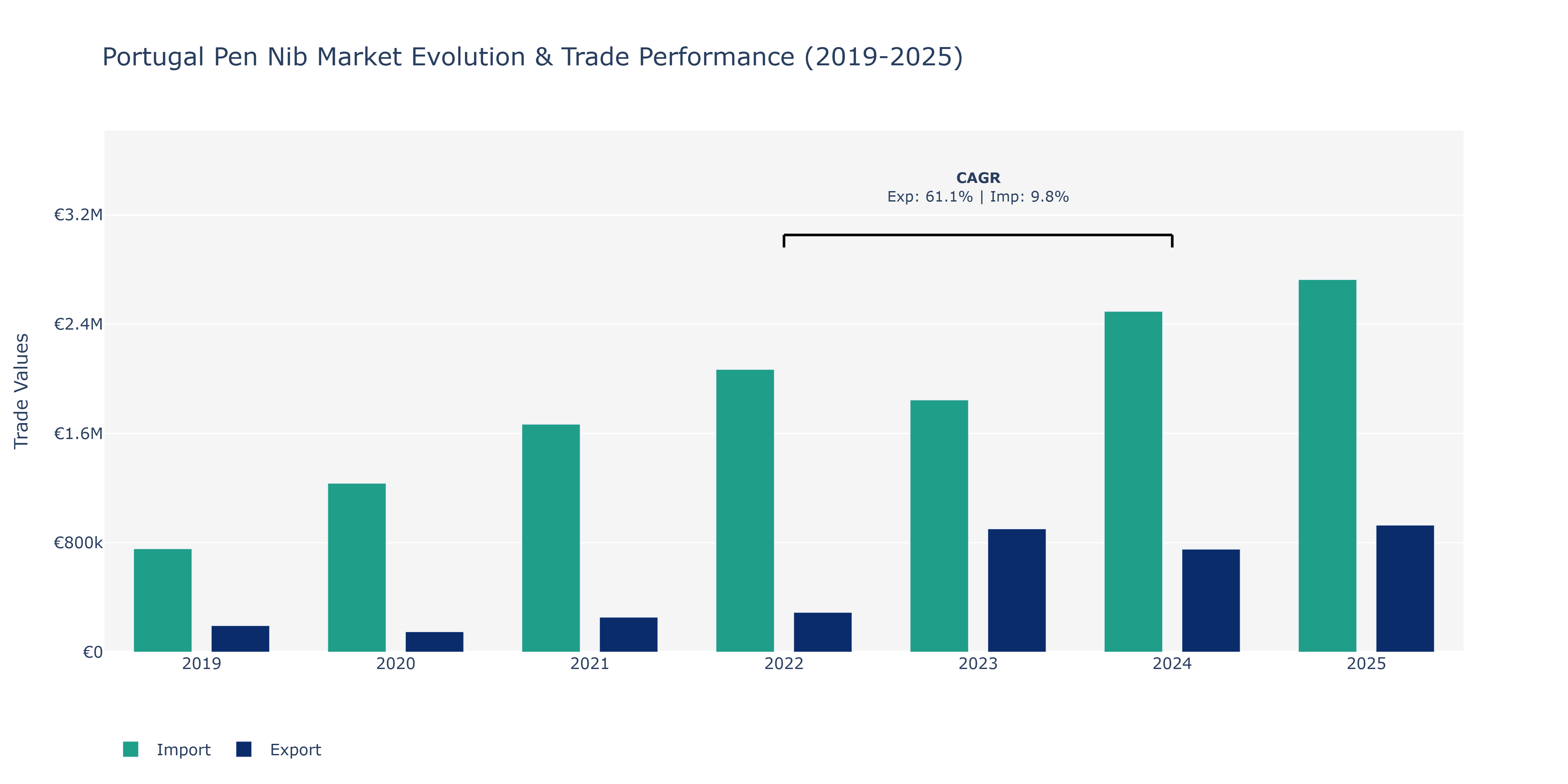 Portugal Pen Nib Market: Production & Trade Performance (2019-2025)
