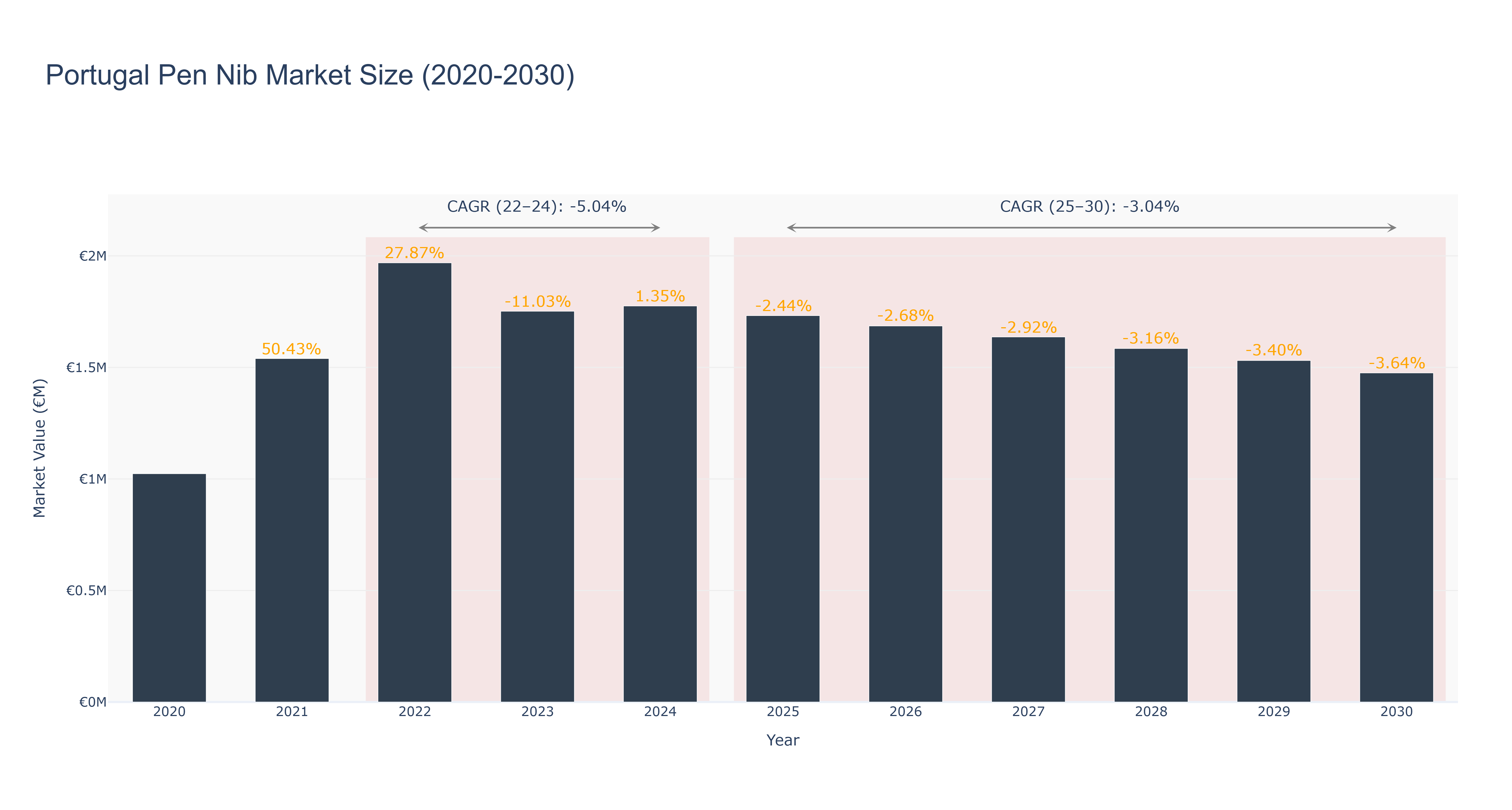 Portugal Pen Nib Market Size (2020-2030)