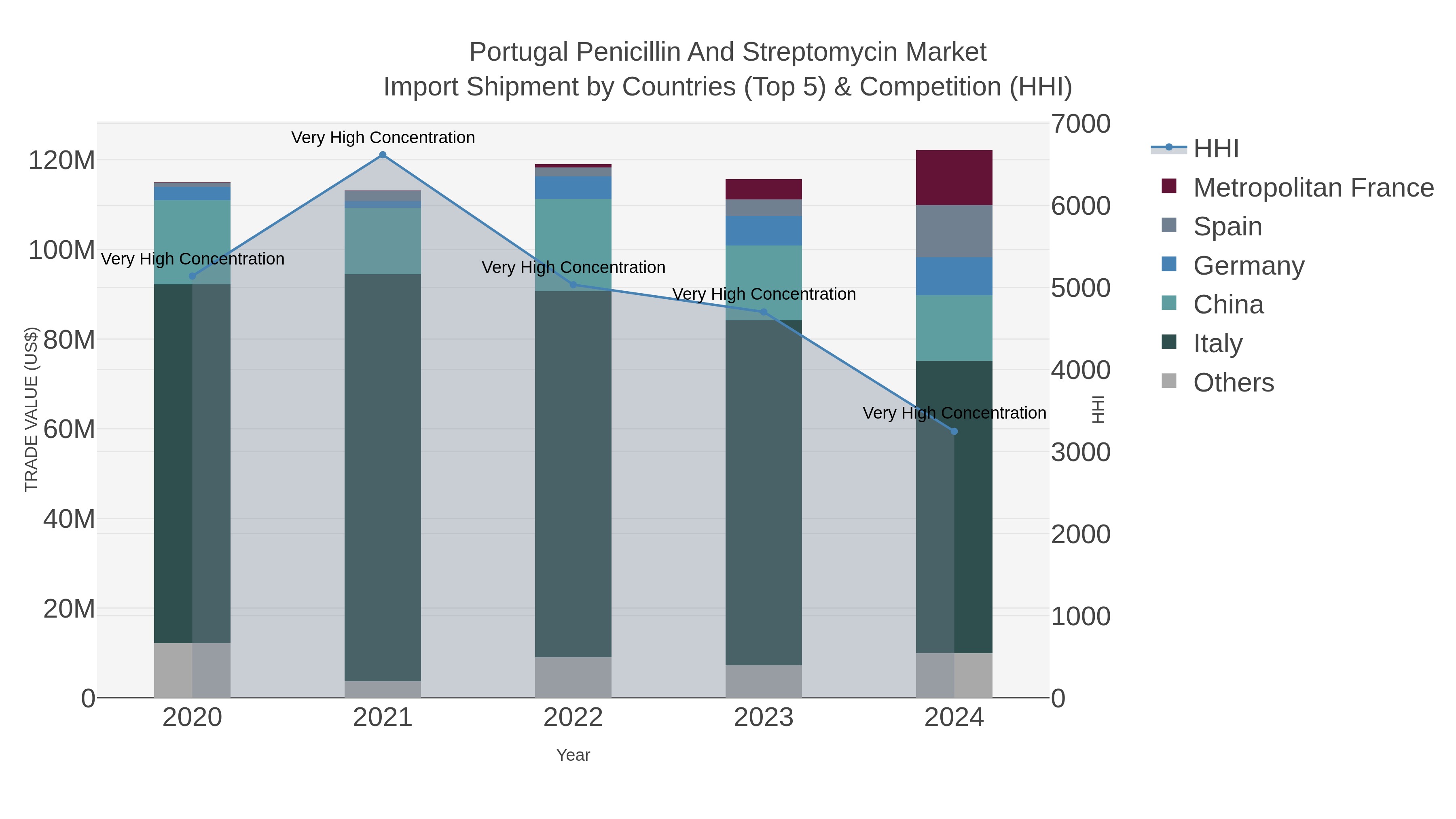 Portugal Penicillin And Streptomycin Market Import Shipment by Countries (Top 5) & Competition (HHI)