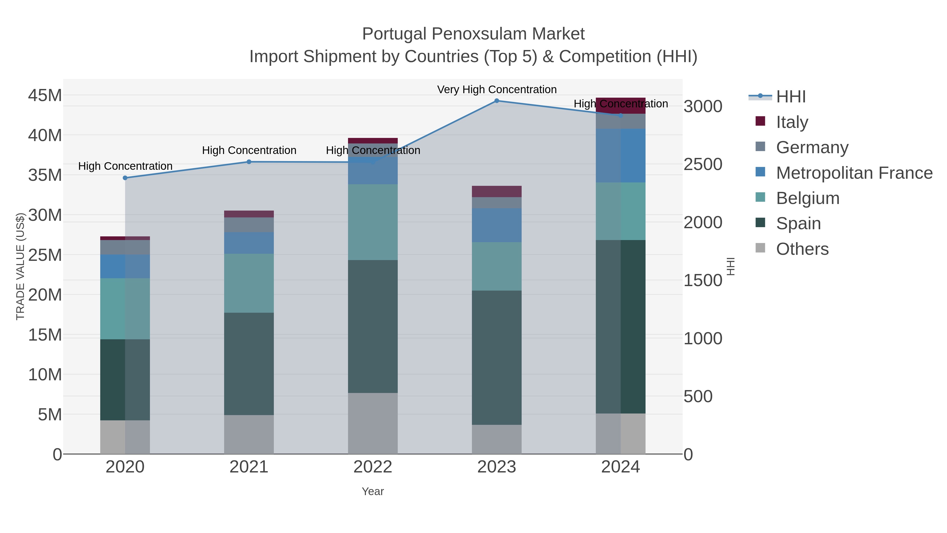 Portugal Penoxsulam Market Import Shipment by Countries (Top 5) & Competition (HHI)