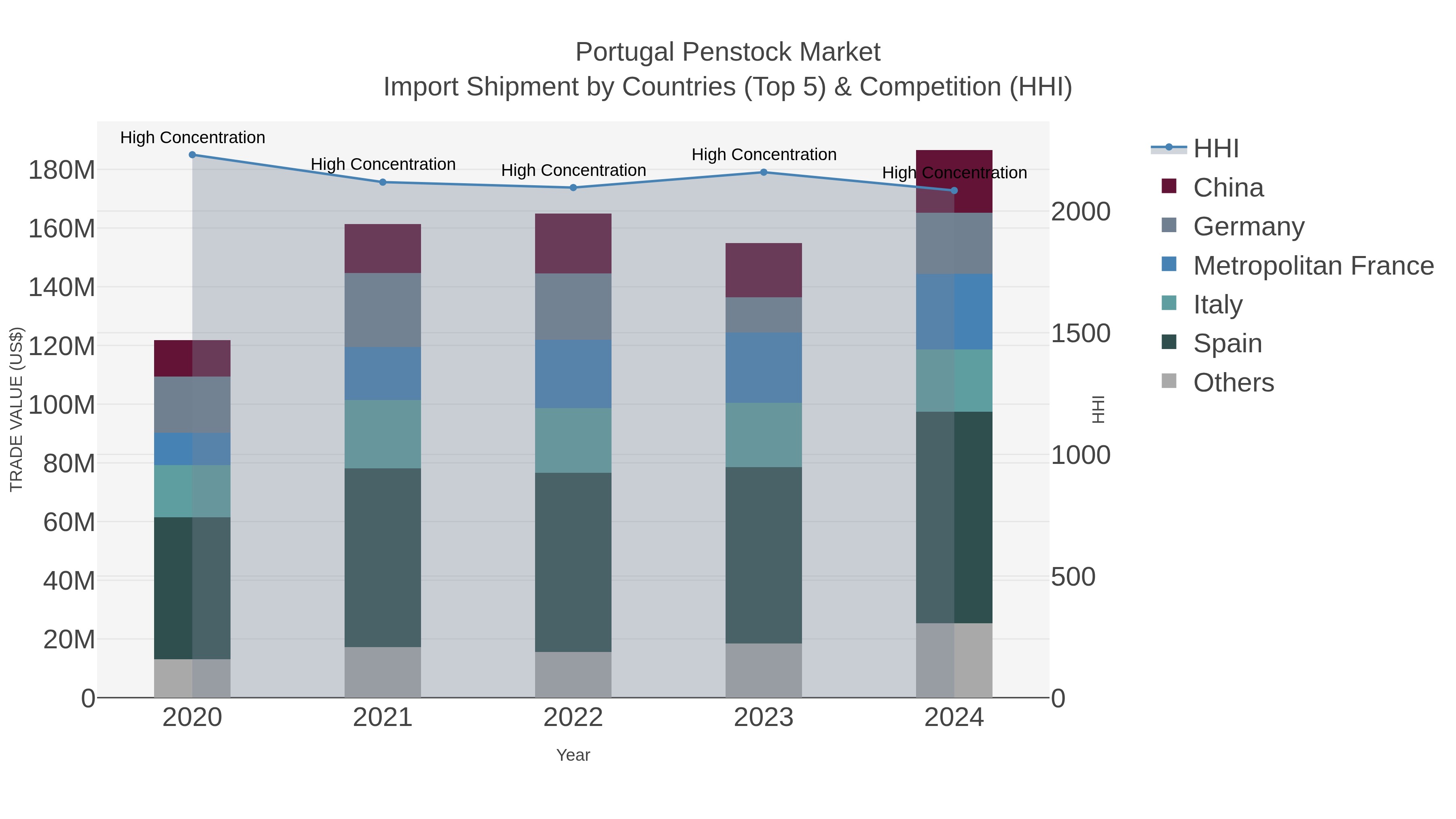Portugal Penstock Market Import Shipment by Countries (Top 5) & Competition (HHI)