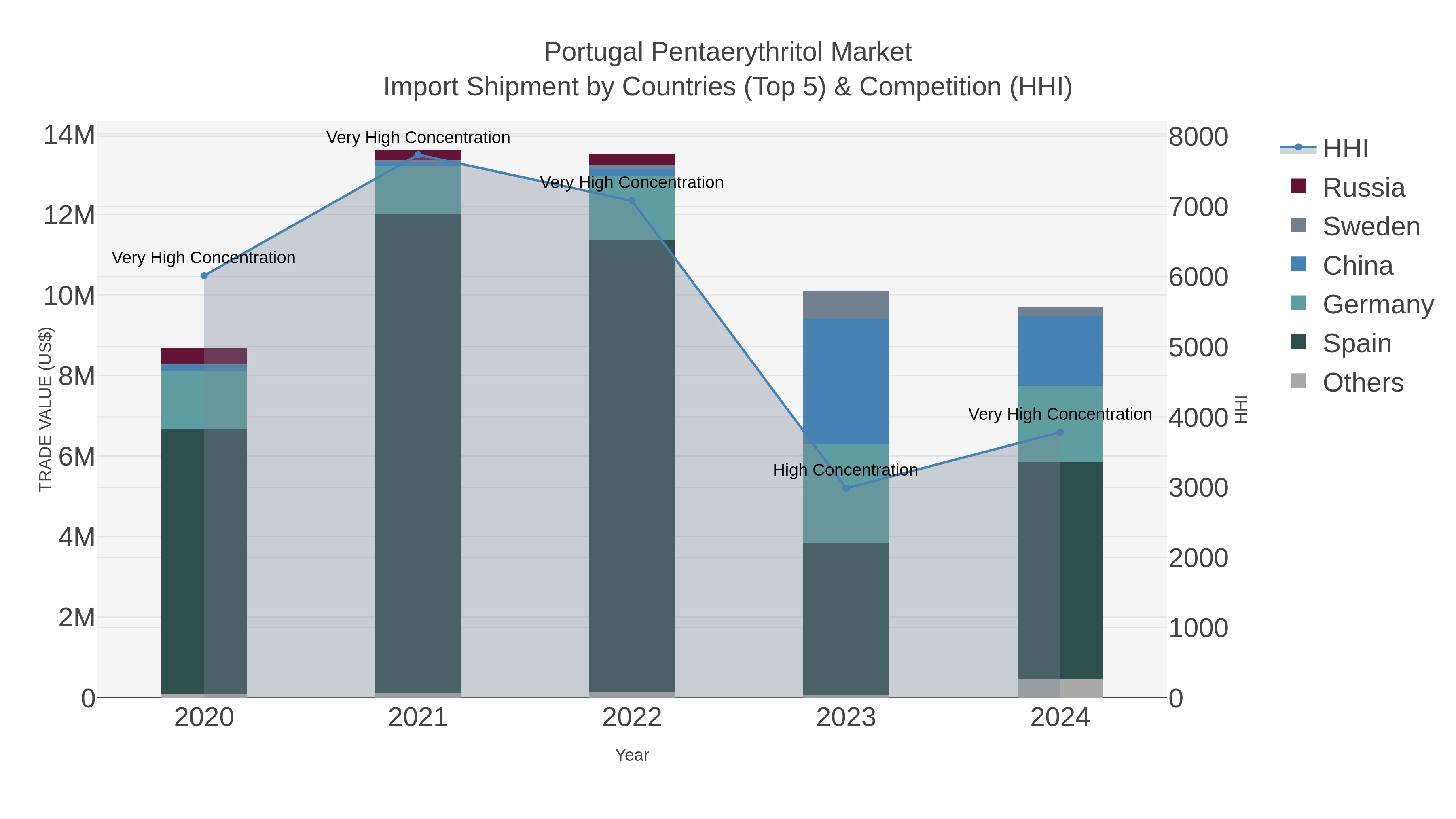 Portugal Pentaerythritol Market Import Shipment by Countries (Top 5) & Competition (HHI)