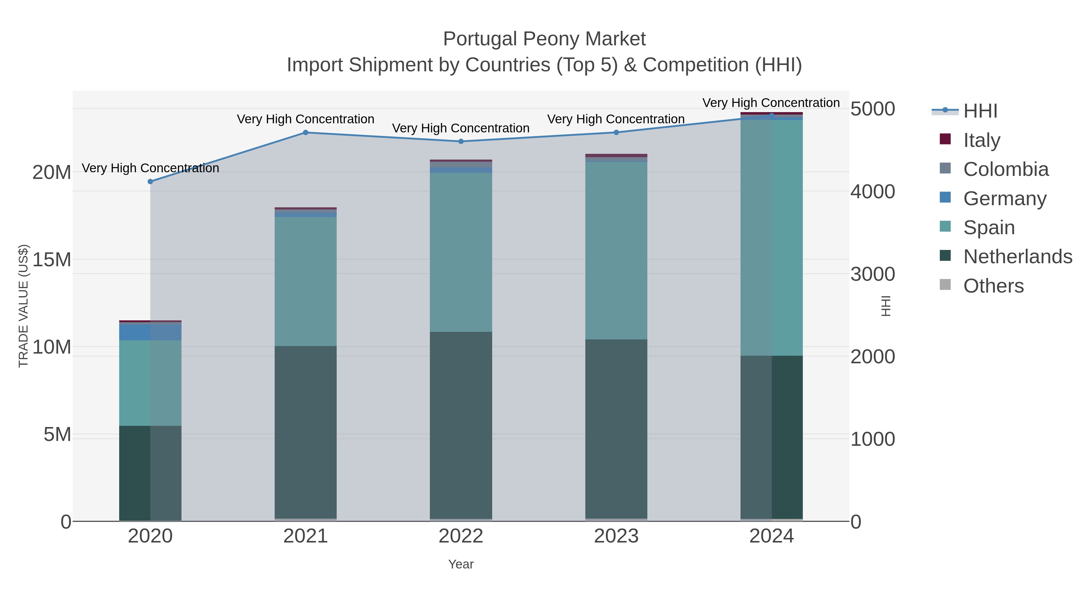 Portugal Peony Market Import Shipment by Countries (Top 5) & Competition (HHI)