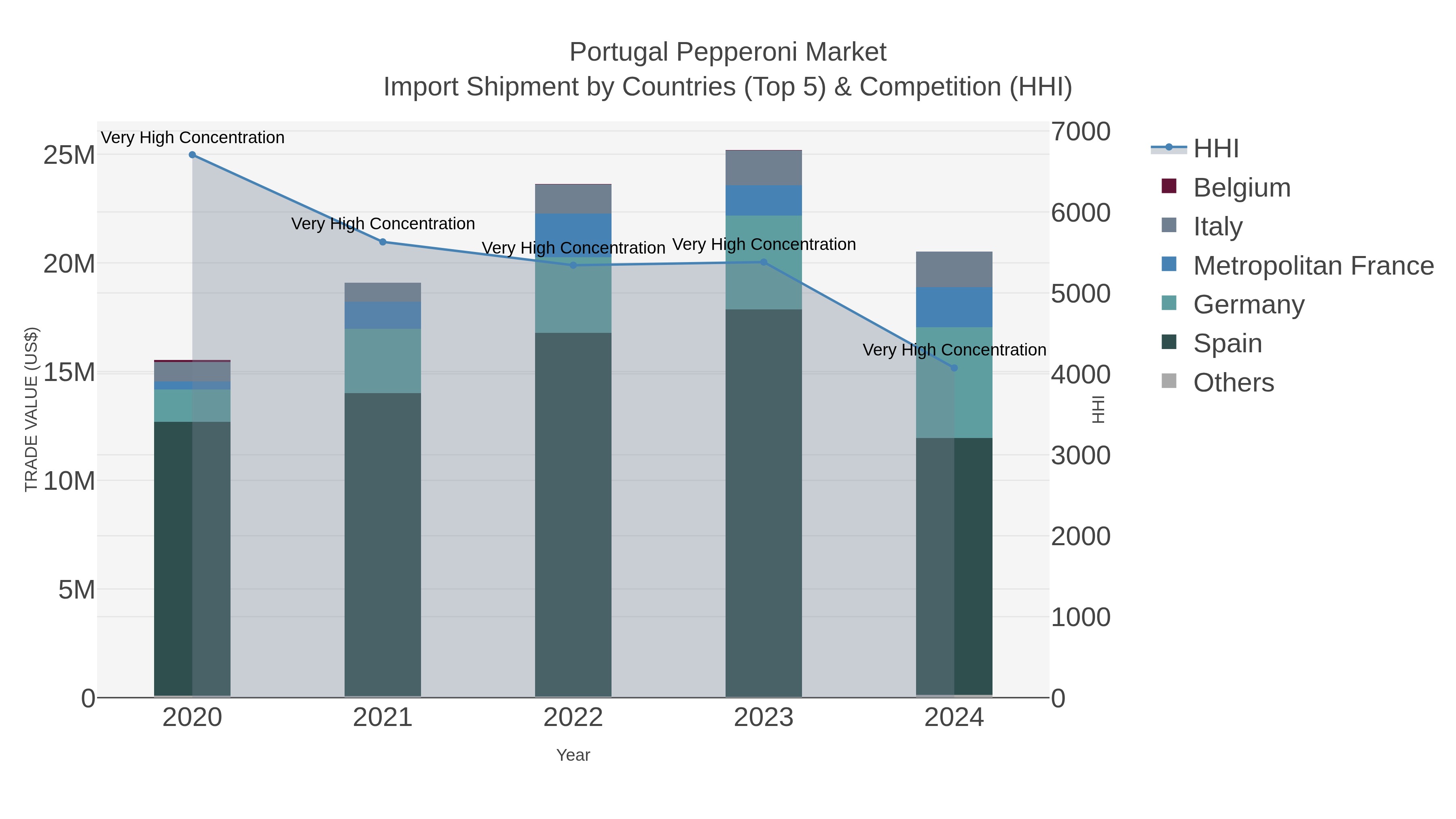 Portugal Pepperoni Market Import Shipment by Countries (Top 5) & Competition (HHI)