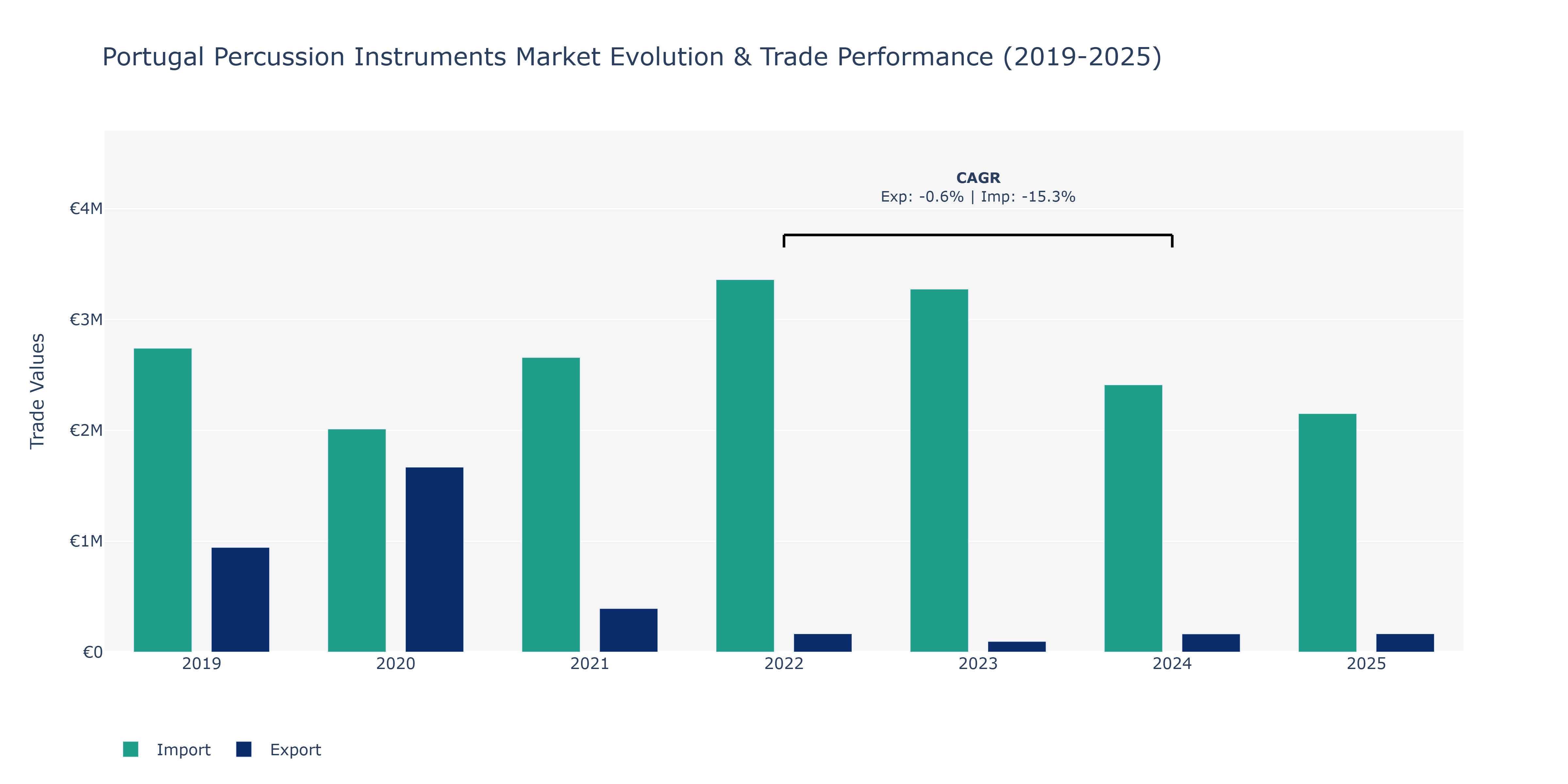 Portugal Percussion Instruments Market: Production & Trade Performance (2019-2025)