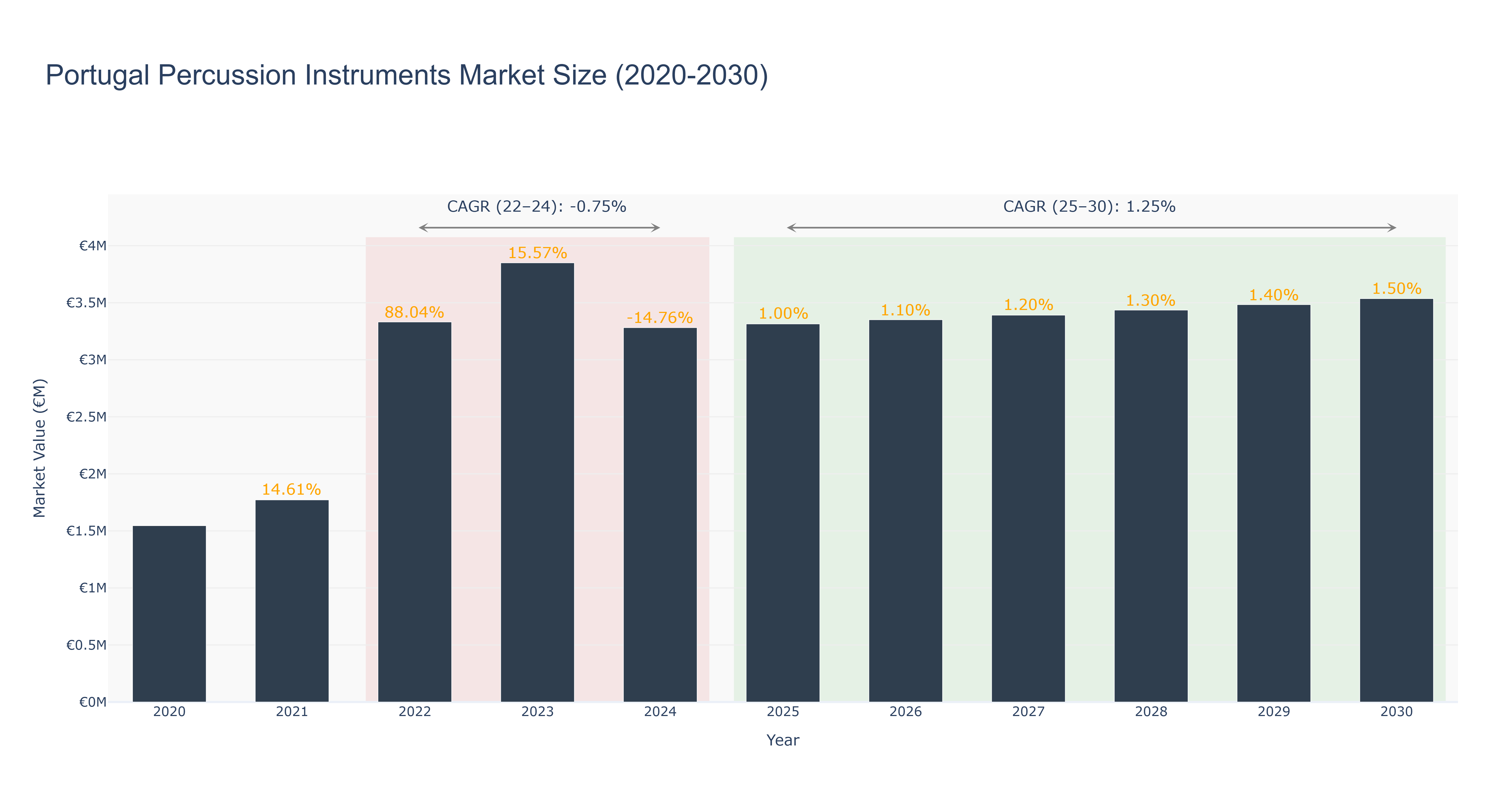 Portugal Percussion Instruments Market Size (2020-2030)