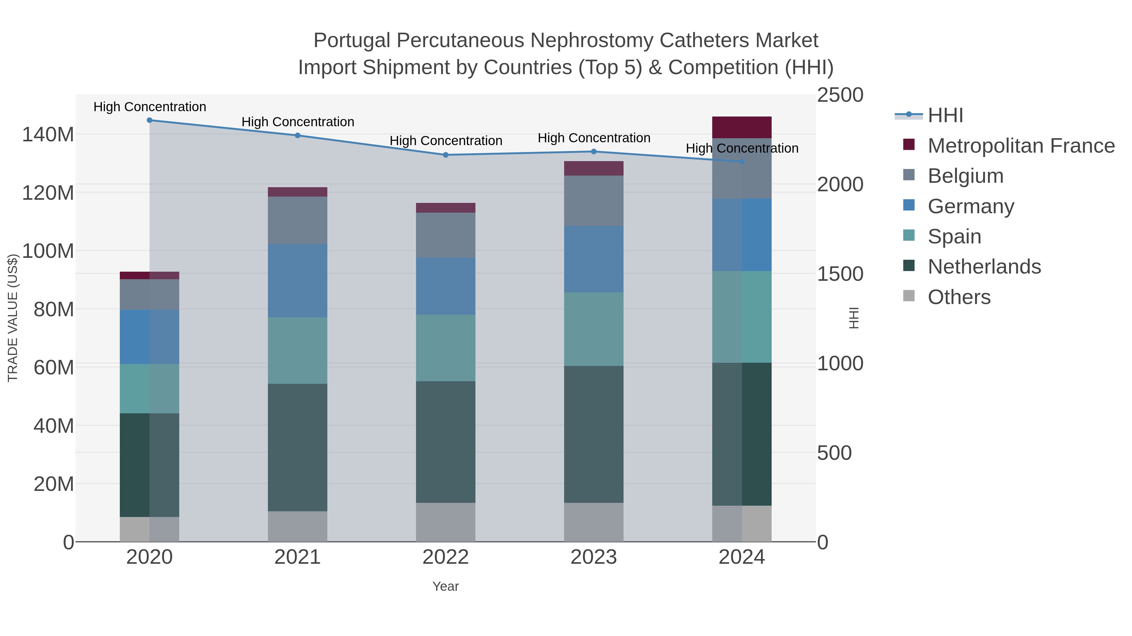 Portugal Percutaneous Nephrostomy Catheters Market Import Shipment by Countries (Top 5) & Competition (HHI)