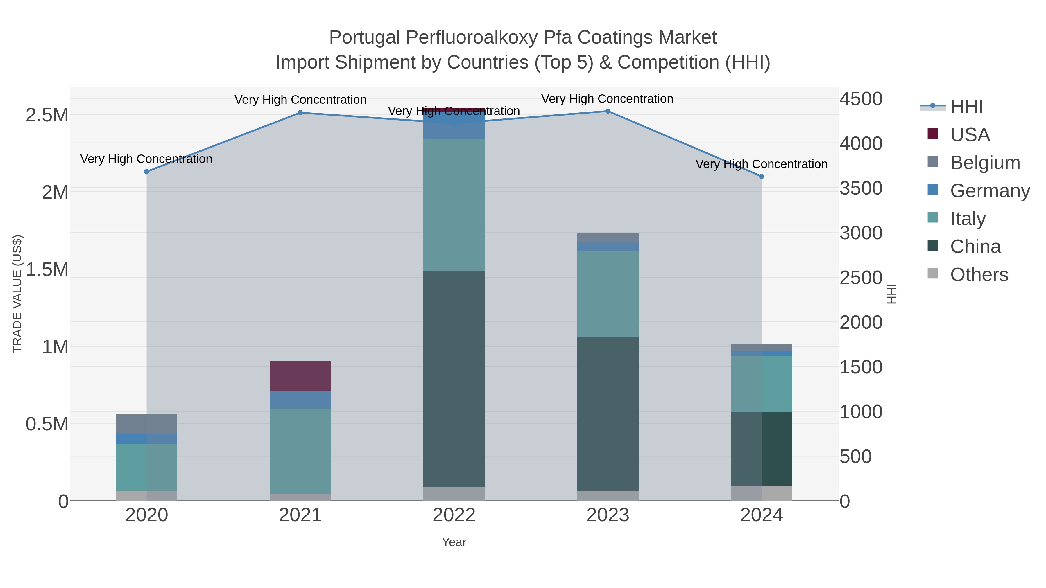 Portugal Perfluoroalkoxy Pfa Coatings Market Import Shipment by Countries (Top 5) & Competition (HHI)