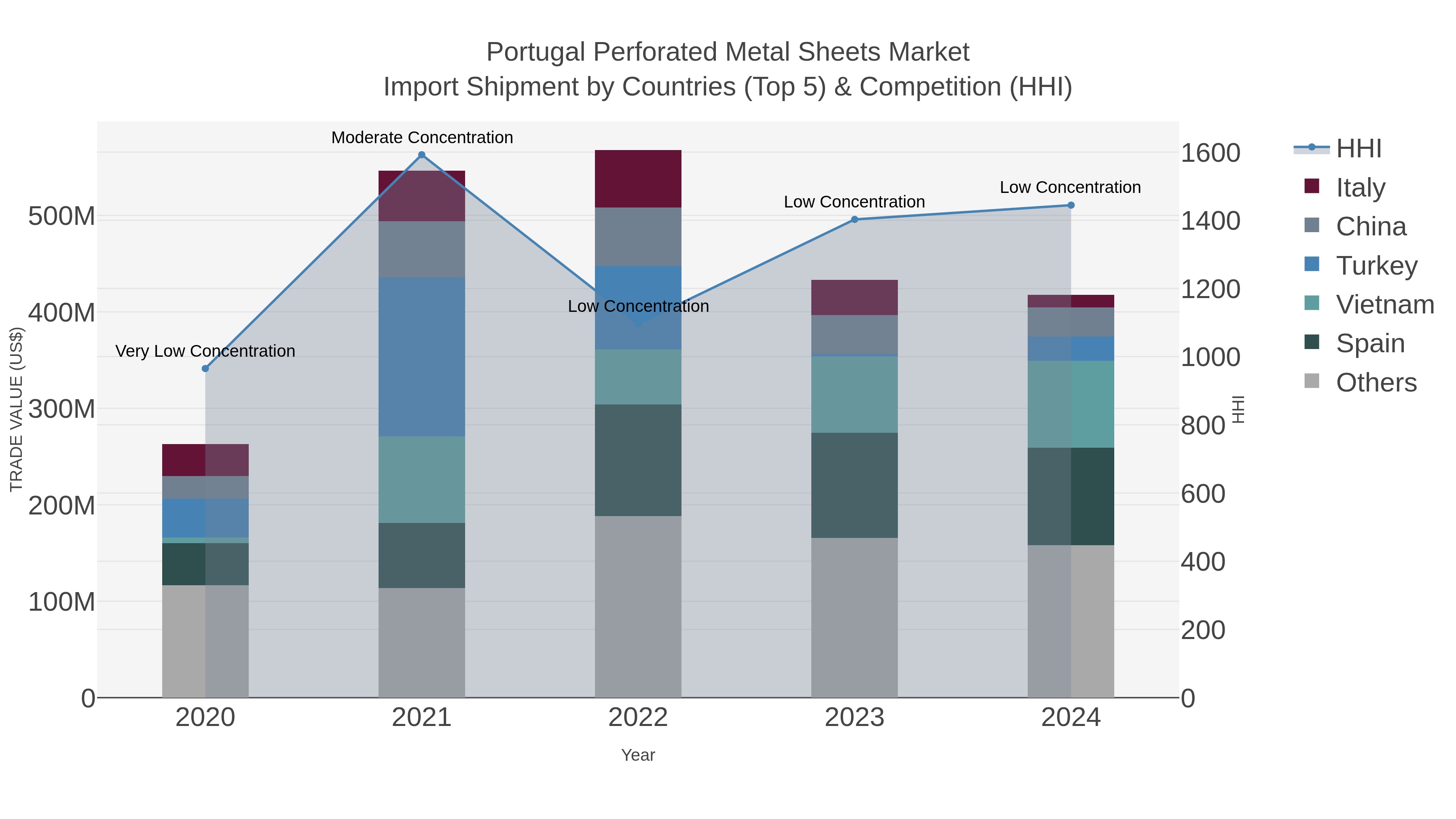 Portugal Perforated Metal Sheets Market Import Shipment by Countries (Top 5) & Competition (HHI)