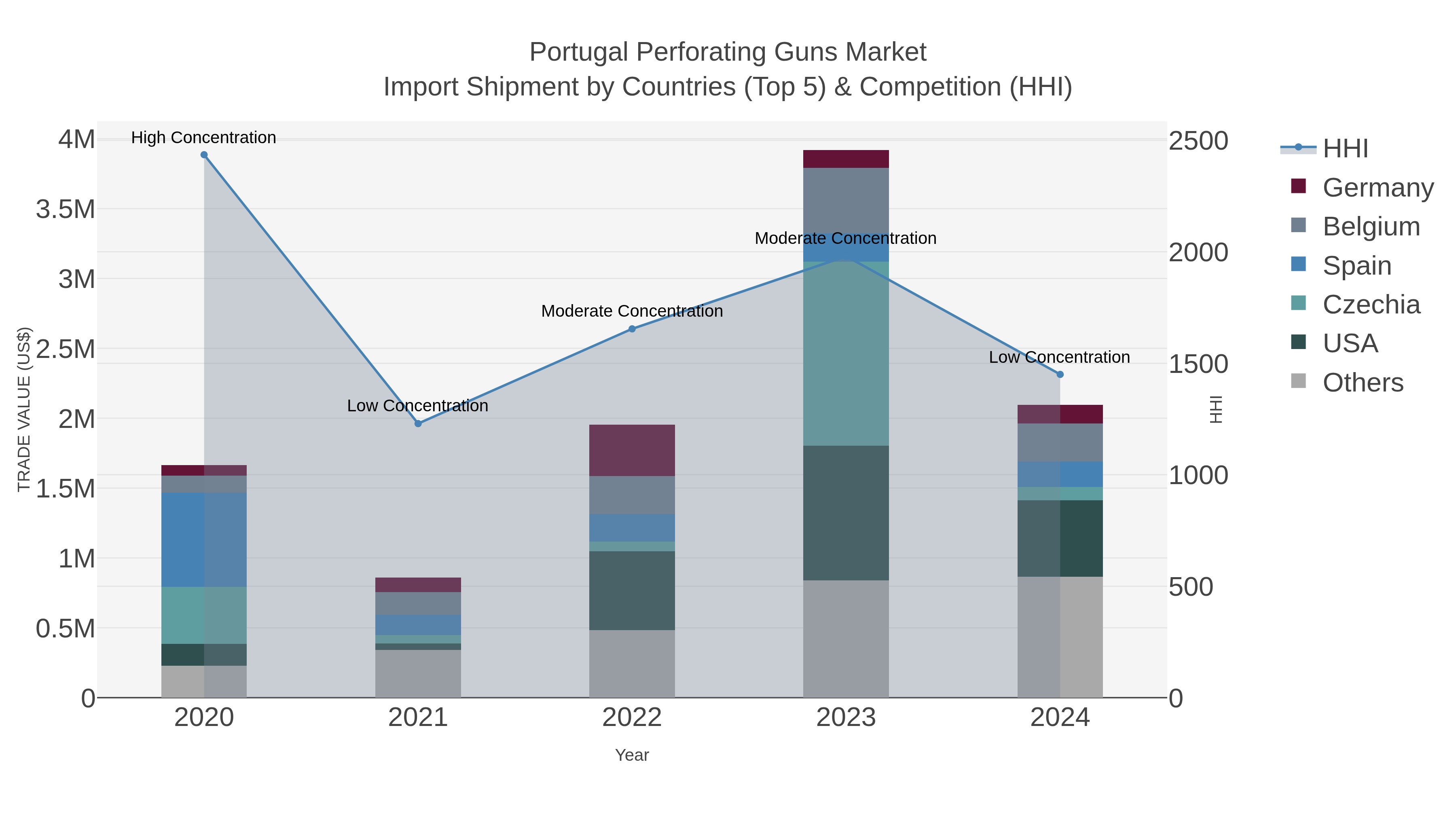 Portugal Perforating Guns Market Import Shipment by Countries (Top 5) & Competition (HHI)