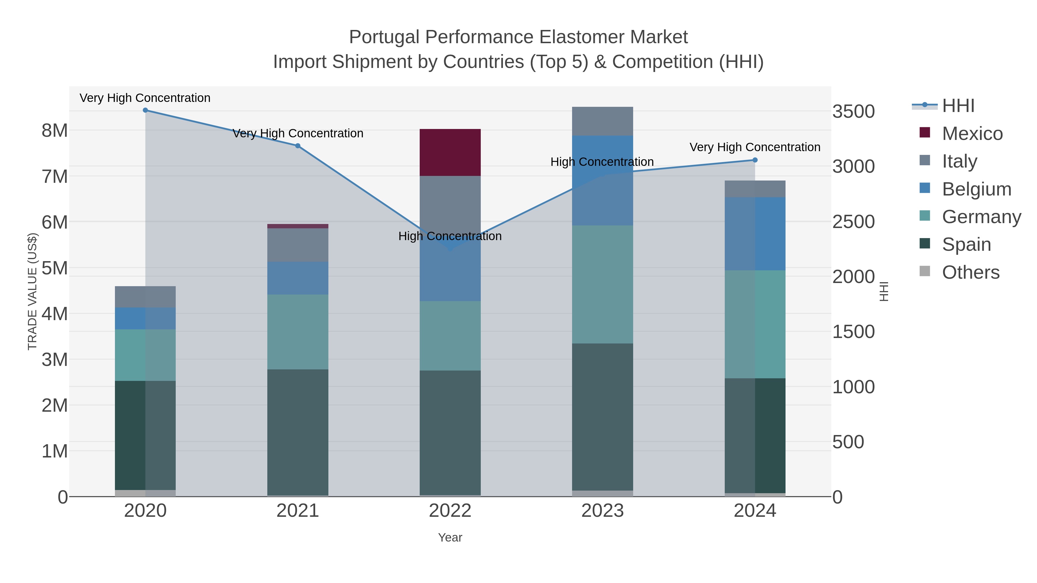 Portugal Performance Elastomer Market Import Shipment by Countries (Top 5) & Competition (HHI)