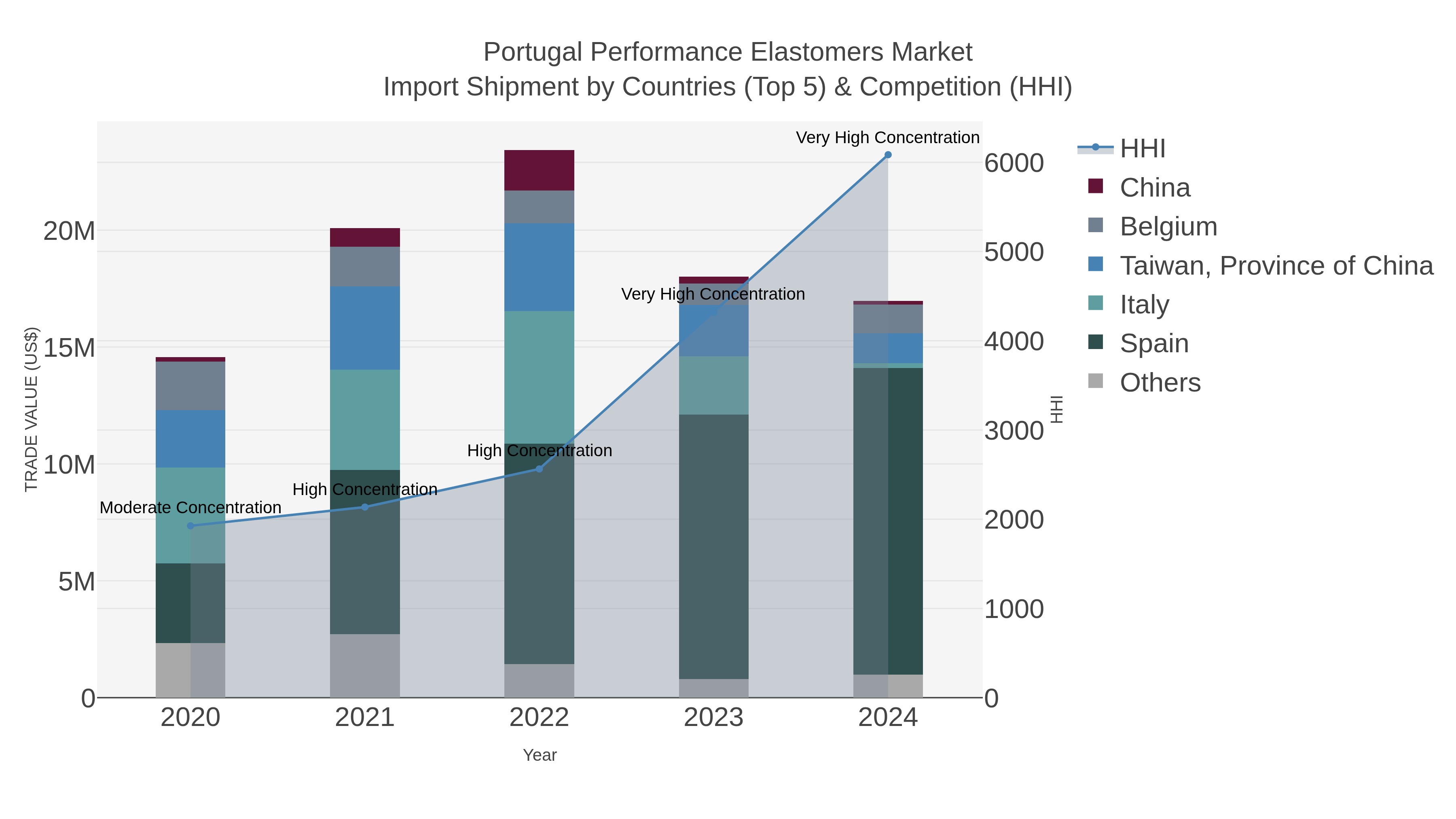Portugal Performance Elastomers Market Import Shipment by Countries (Top 5) & Competition (HHI)