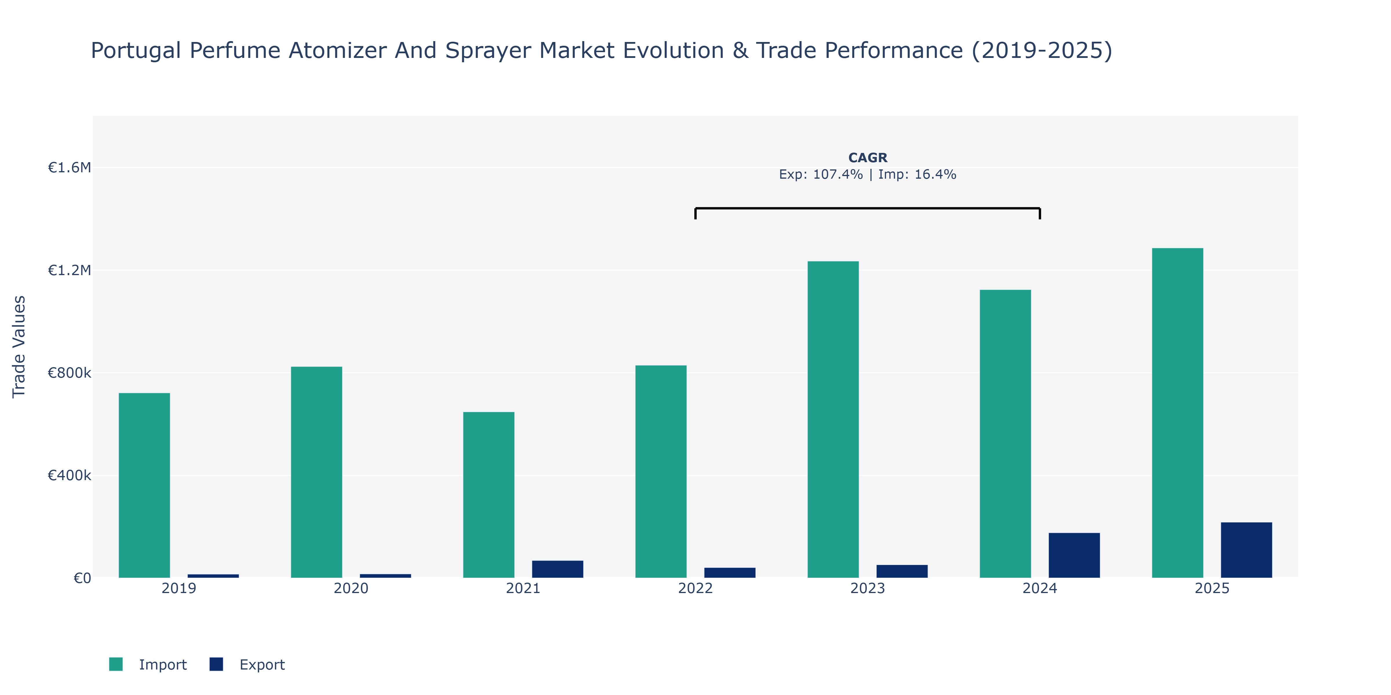Portugal Perfume Atomizer And Sprayer Market: Production & Trade Performance (2019-2025)