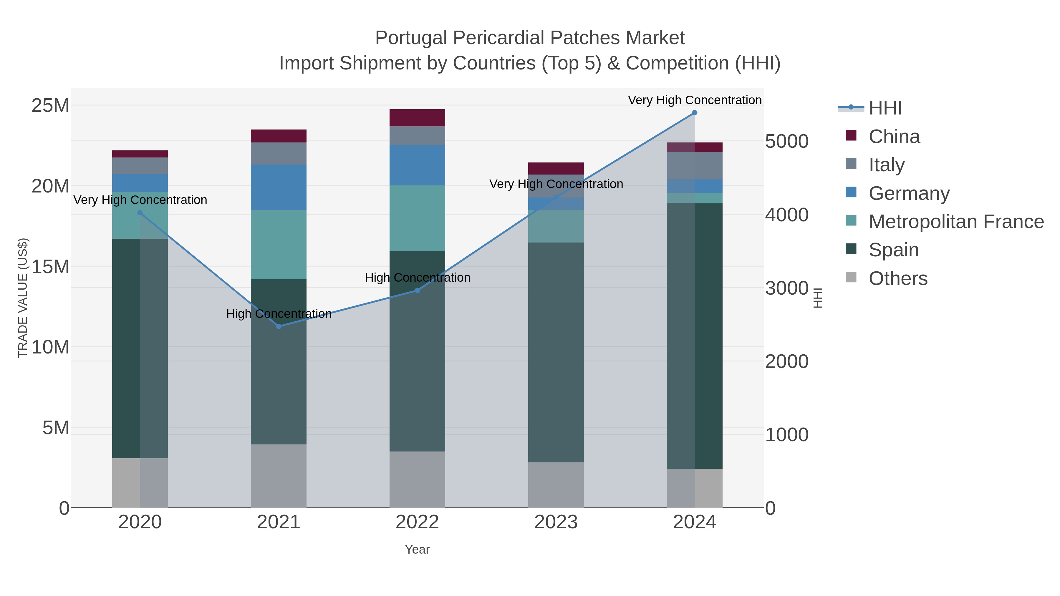 Portugal Pericardial Patches Market Import Shipment by Countries (Top 5) & Competition (HHI)