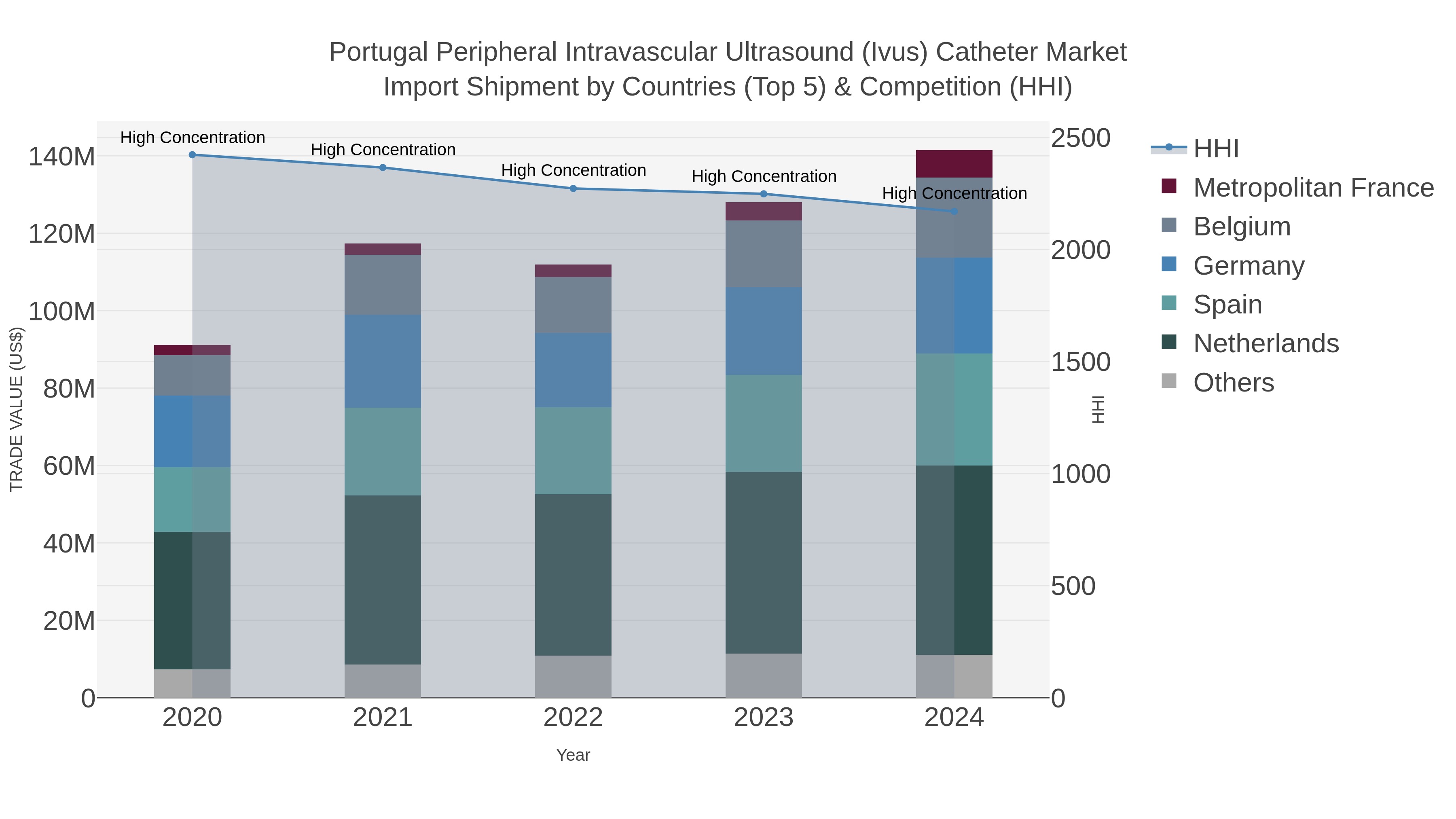 Portugal Peripheral Intravascular Ultrasound (ivus) Catheter Market Import Shipment by Countries (Top 5) & Competition (HHI)