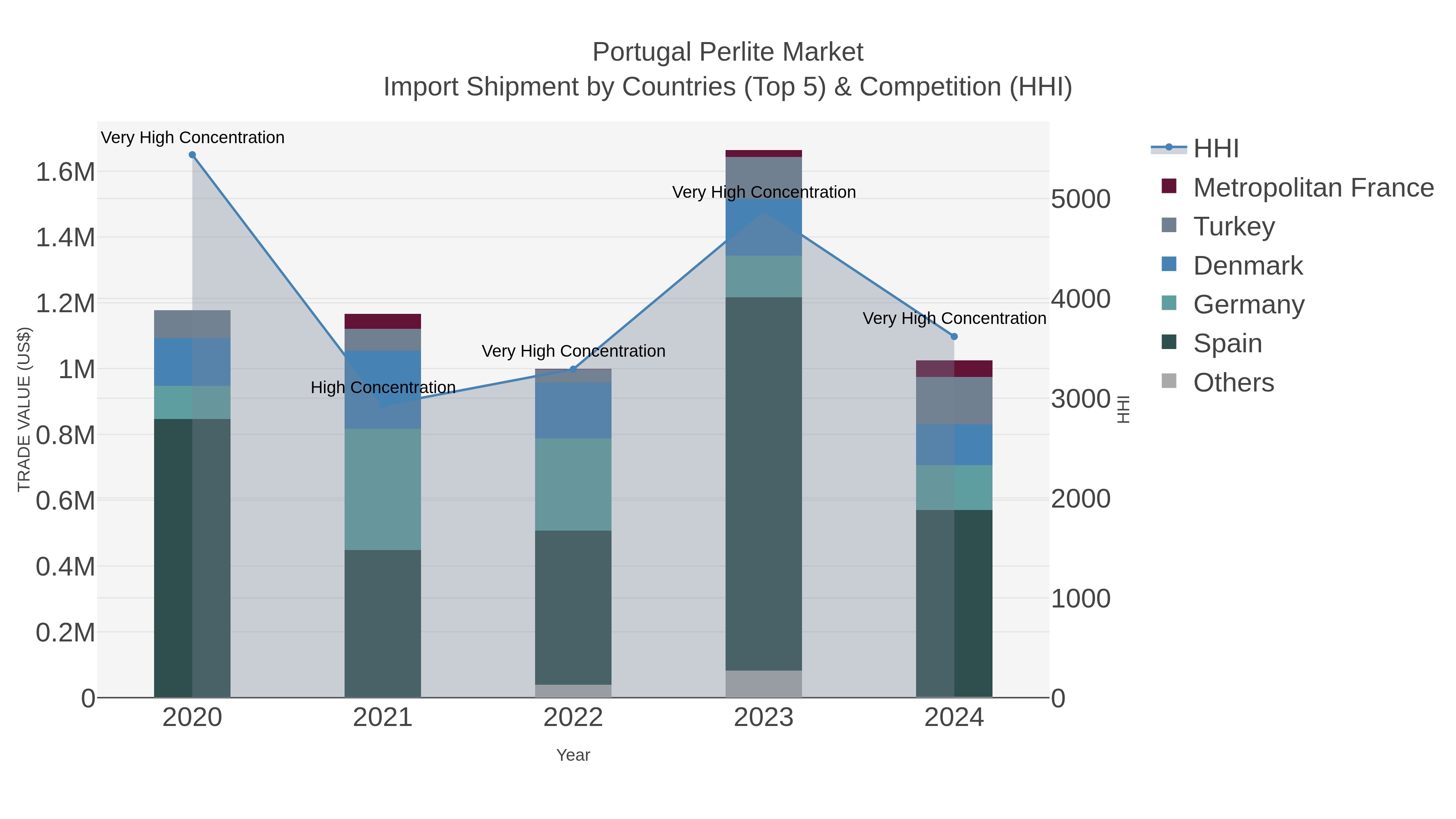 Portugal Perlite Market Import Shipment by Countries (Top 5) & Competition (HHI)