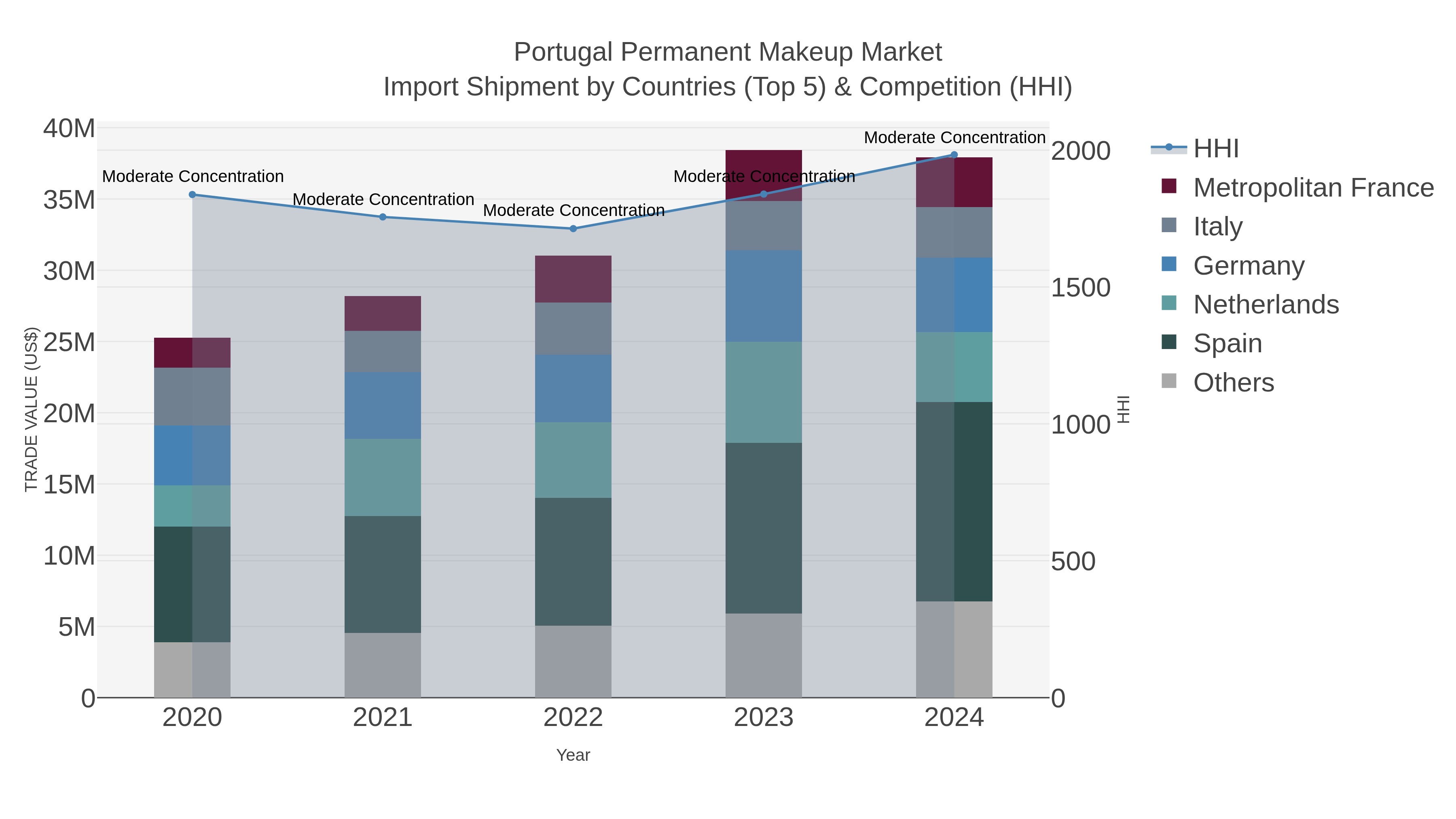Portugal Permanent Makeup Market Import Shipment by Countries (Top 5) & Competition (HHI)