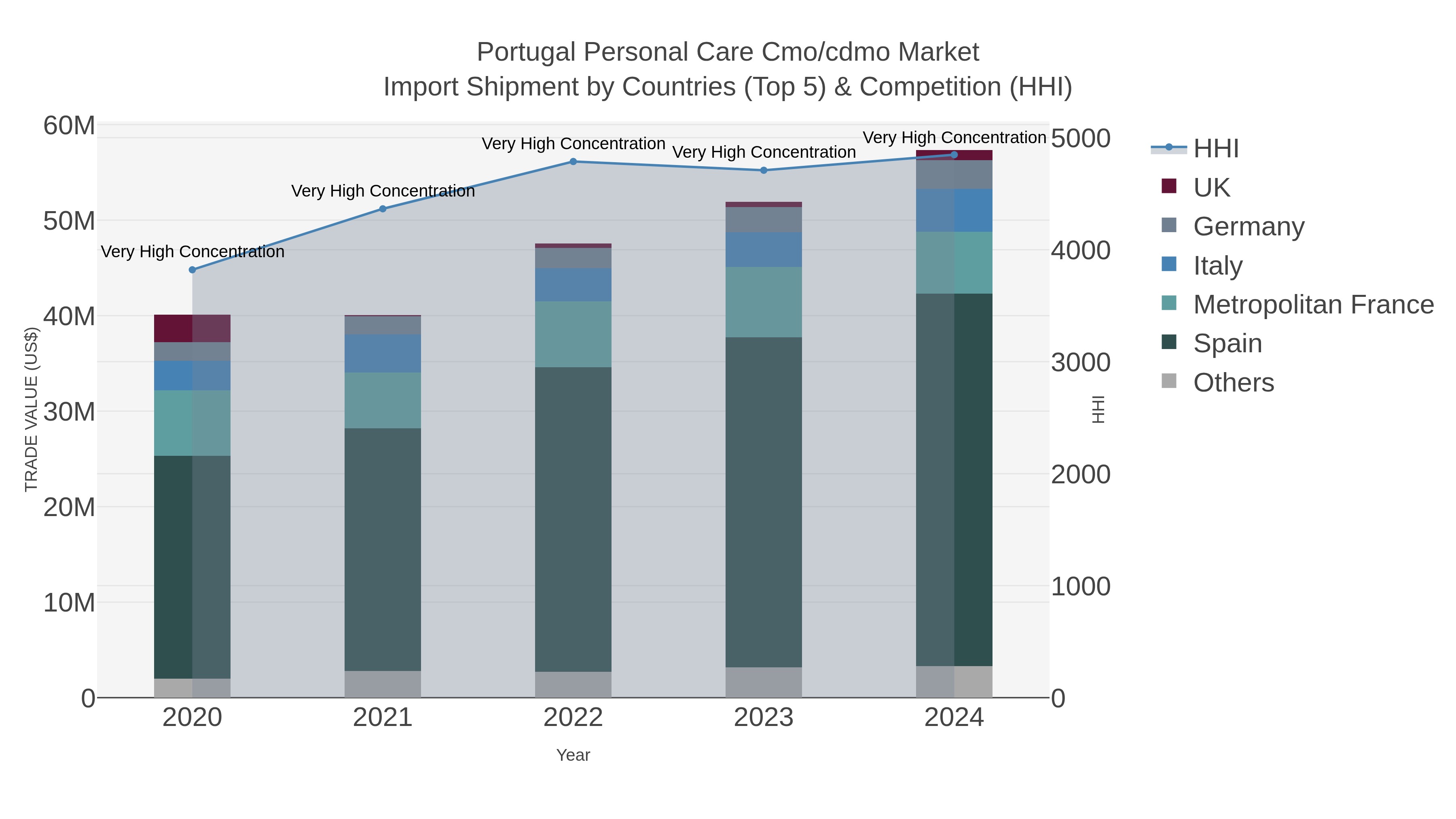 Portugal Personal Care Cmo/cdmo Market Import Shipment by Countries (Top 5) & Competition (HHI)