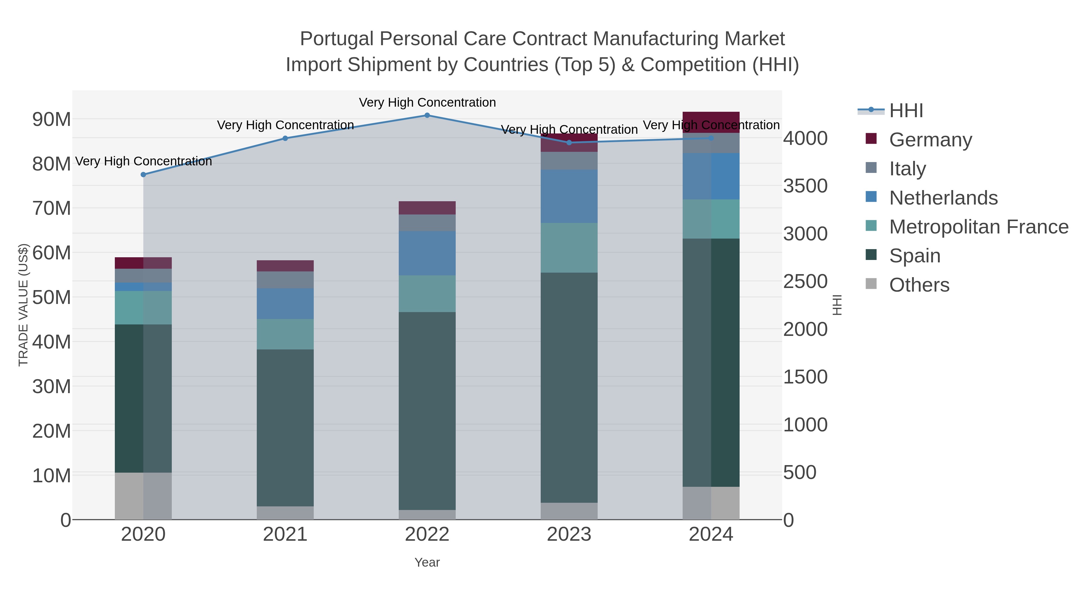 Portugal Personal Care Contract Manufacturing Market Import Shipment by Countries (Top 5) & Competition (HHI)