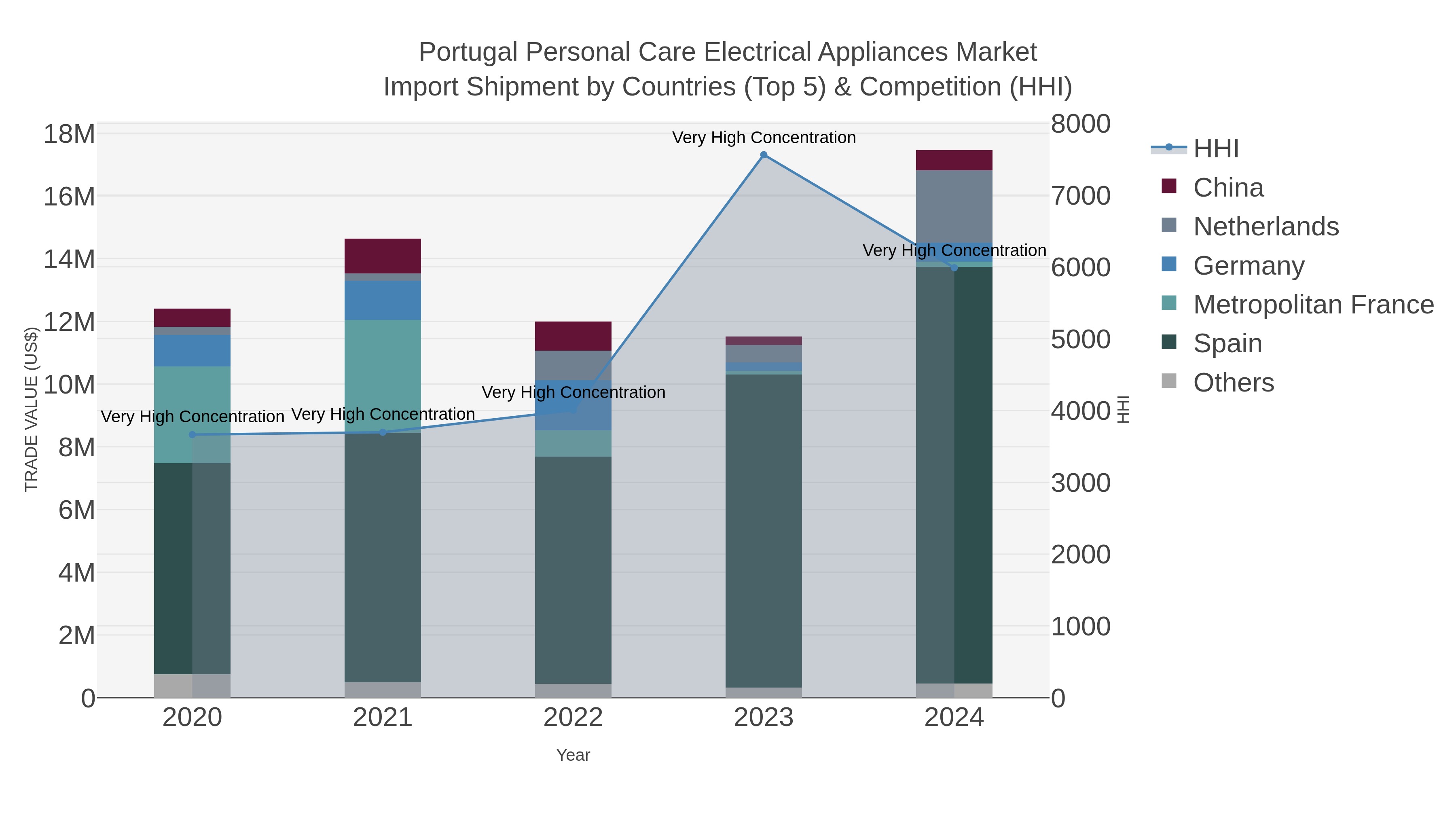 Portugal Personal Care Electrical Appliances Market Import Shipment by Countries (Top 5) & Competition (HHI)