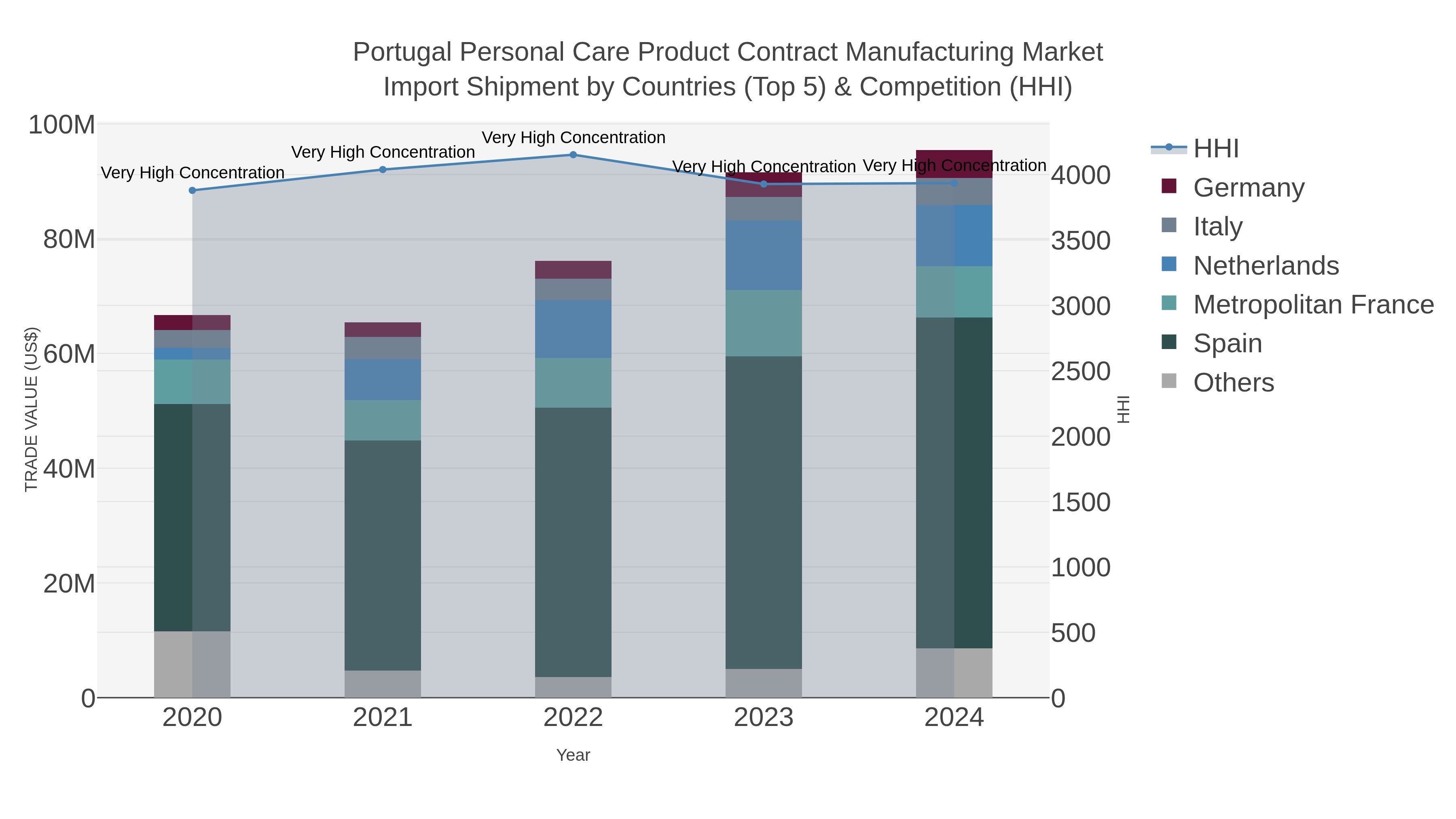 Portugal Personal Care Product Contract Manufacturing Market Import Shipment by Countries (Top 5) & Competition (HHI)