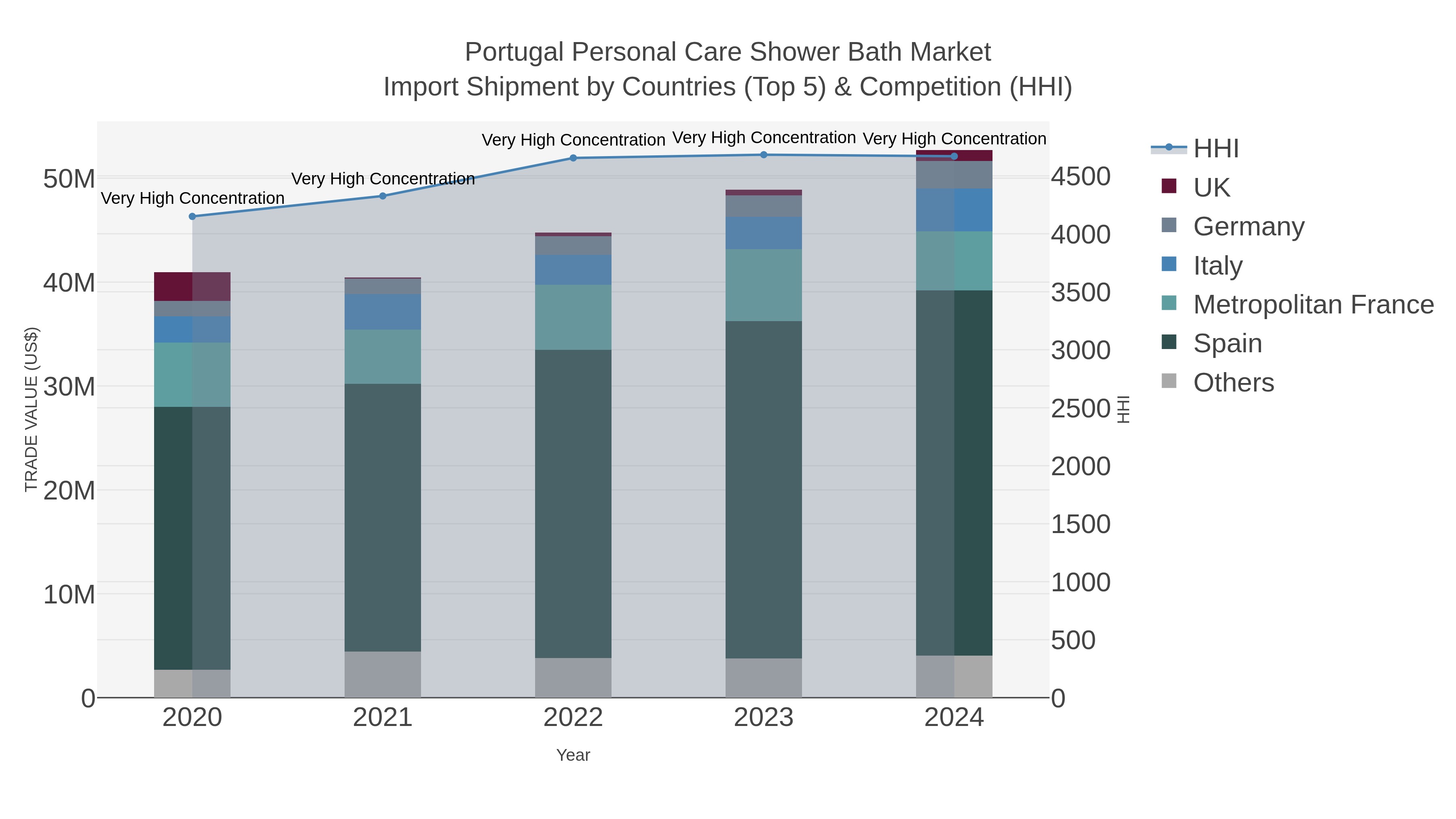 Portugal Personal Care Shower Bath Market Import Shipment by Countries (Top 5) & Competition (HHI)