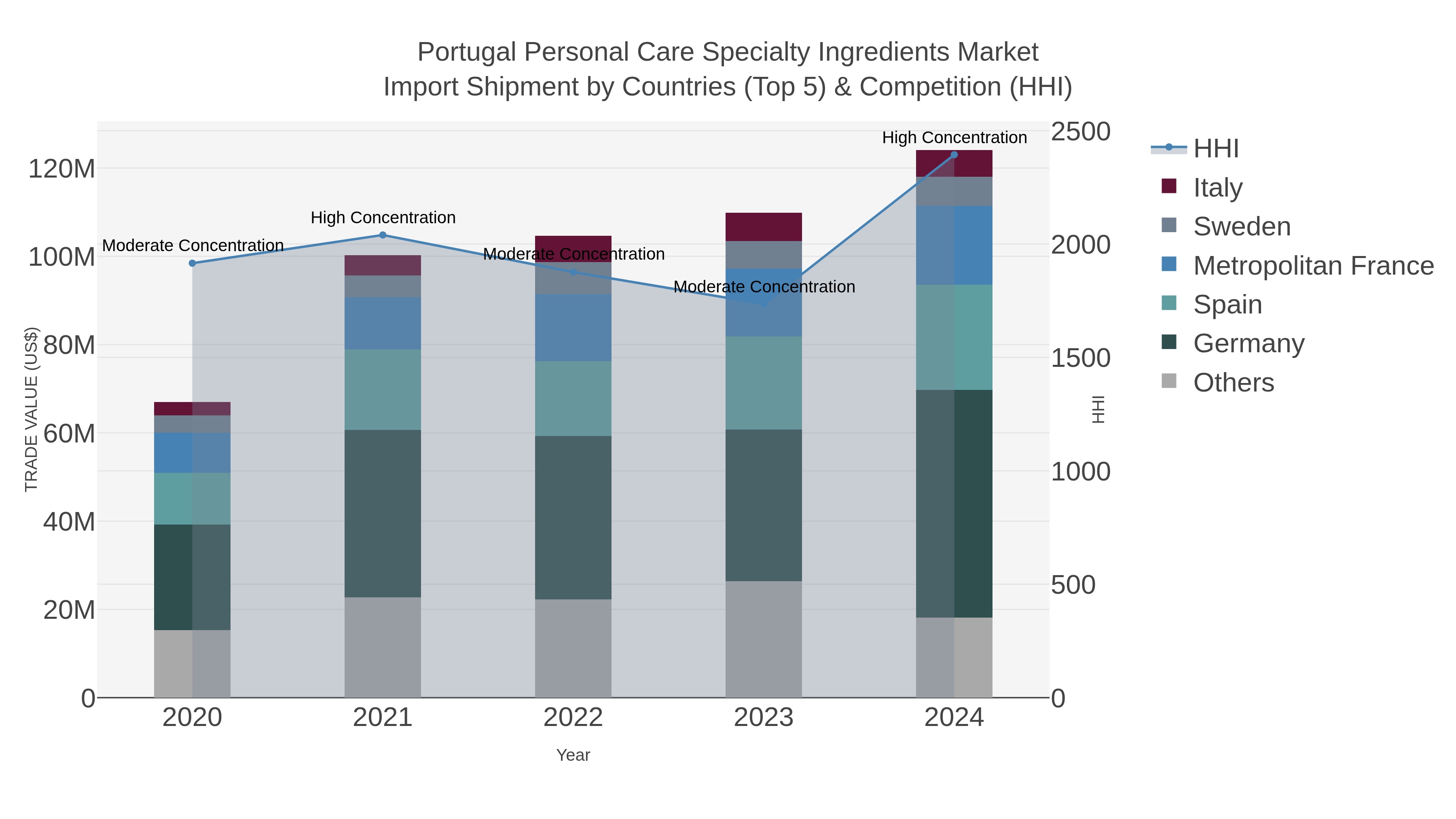 Portugal Personal Care Specialty Ingredients Market Import Shipment by Countries (Top 5) & Competition (HHI)