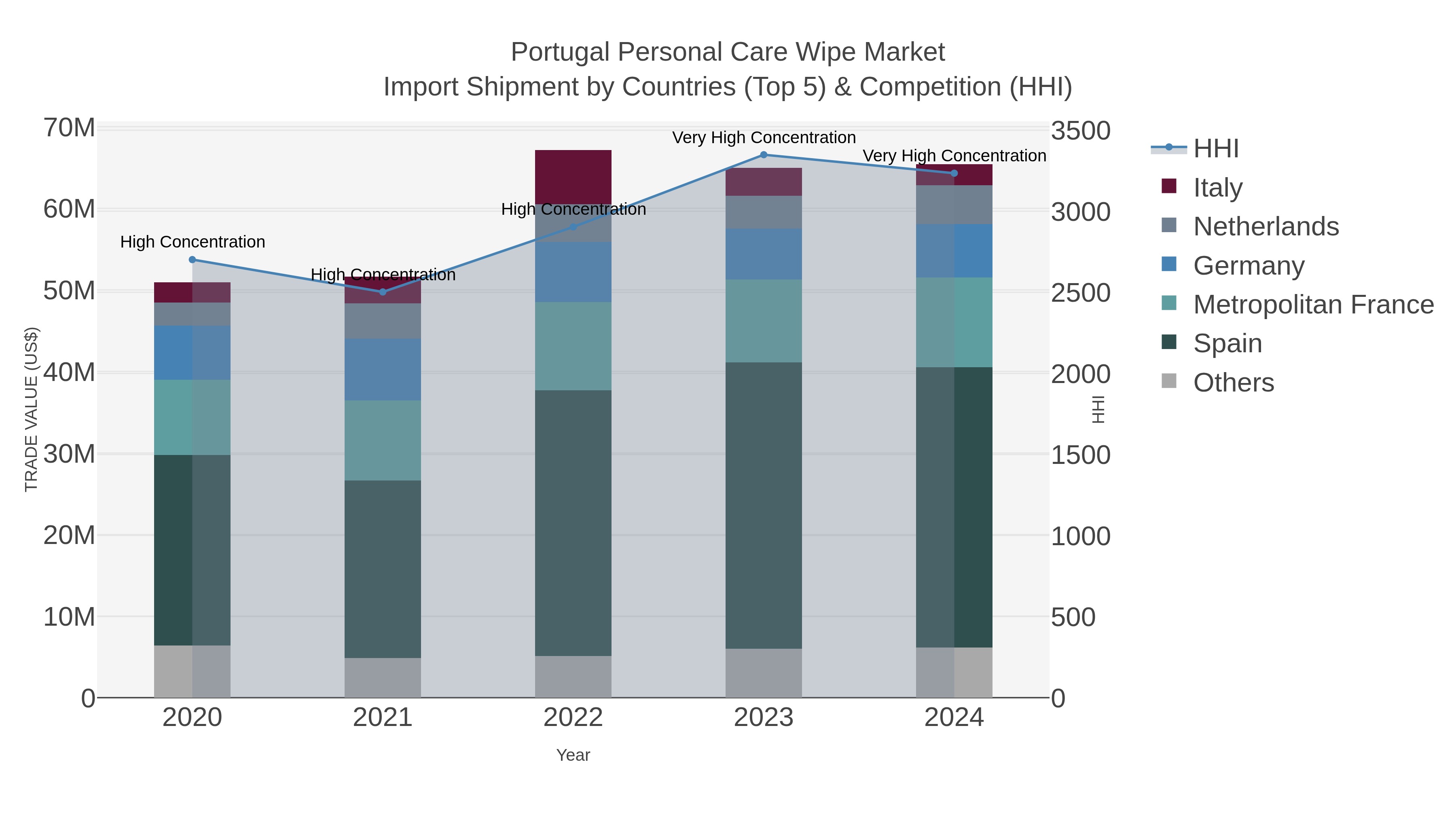 Portugal Personal Care Wipe Market Import Shipment by Countries (Top 5) & Competition (HHI)