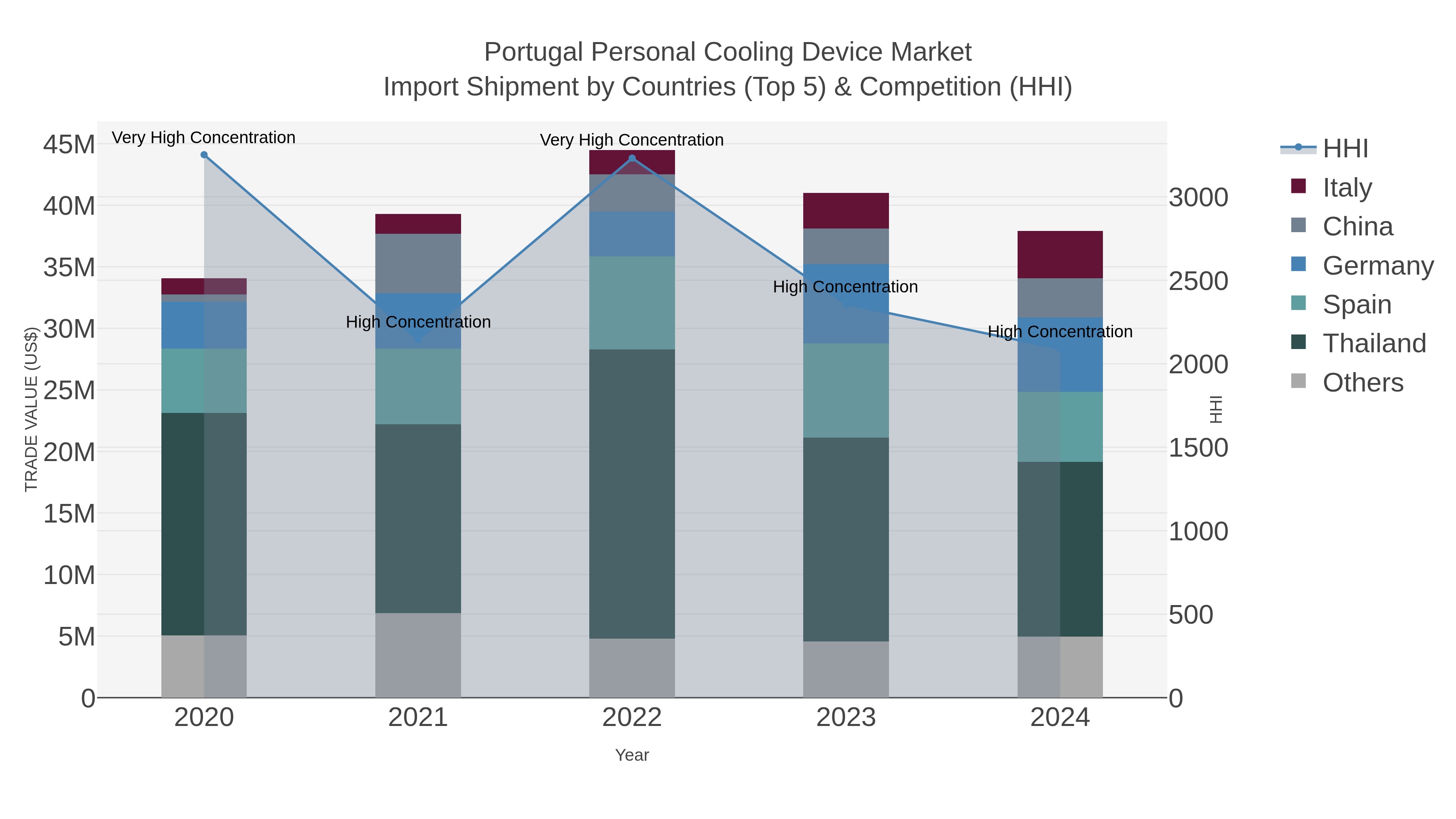 Portugal Personal Cooling Device Market Import Shipment by Countries (Top 5) & Competition (HHI)