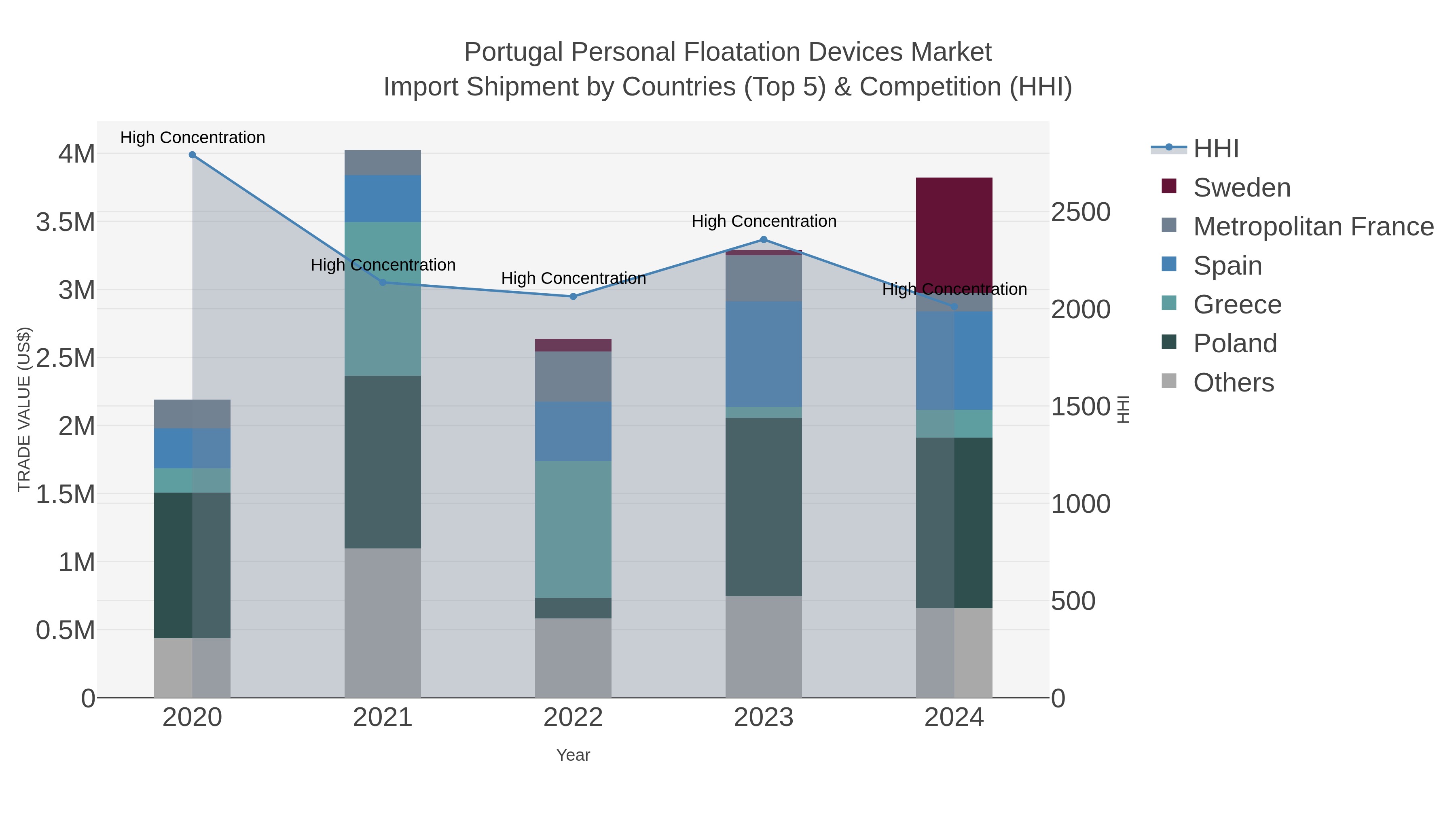 Portugal Personal Floatation Devices Market Import Shipment by Countries (Top 5) & Competition (HHI)