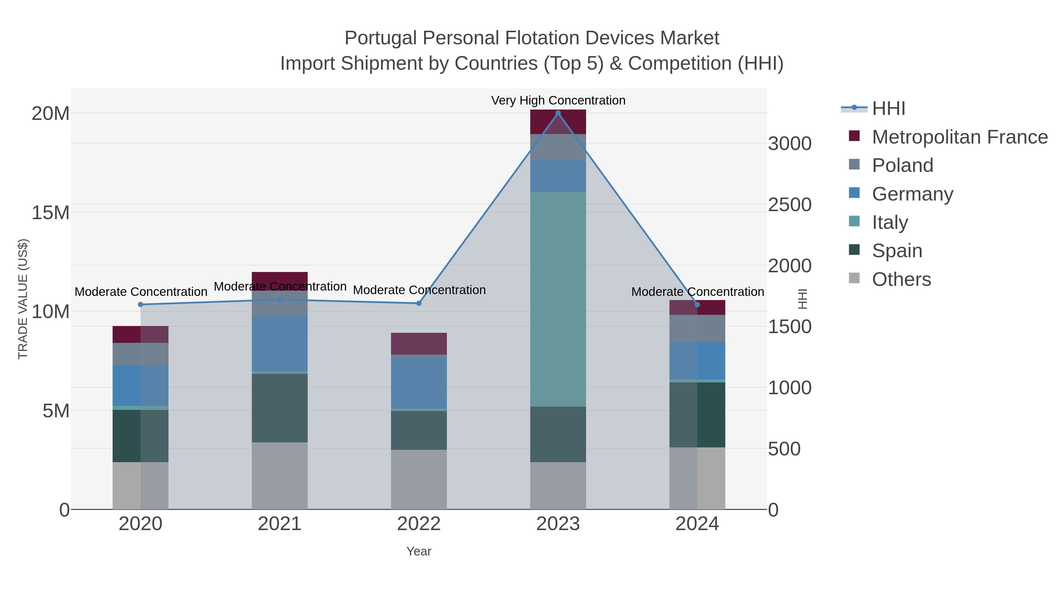 Portugal Personal Flotation Devices Market Import Shipment by Countries (Top 5) & Competition (HHI)