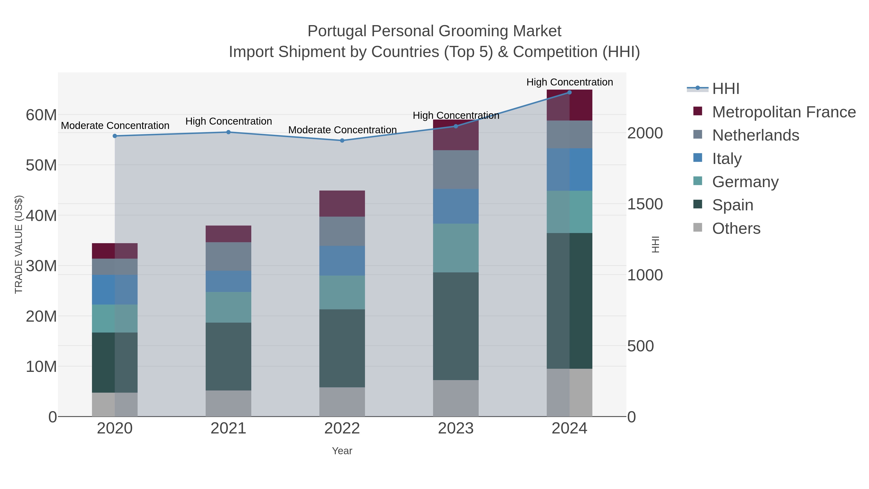 Portugal Personal Grooming Market Import Shipment by Countries (Top 5) & Competition (HHI)