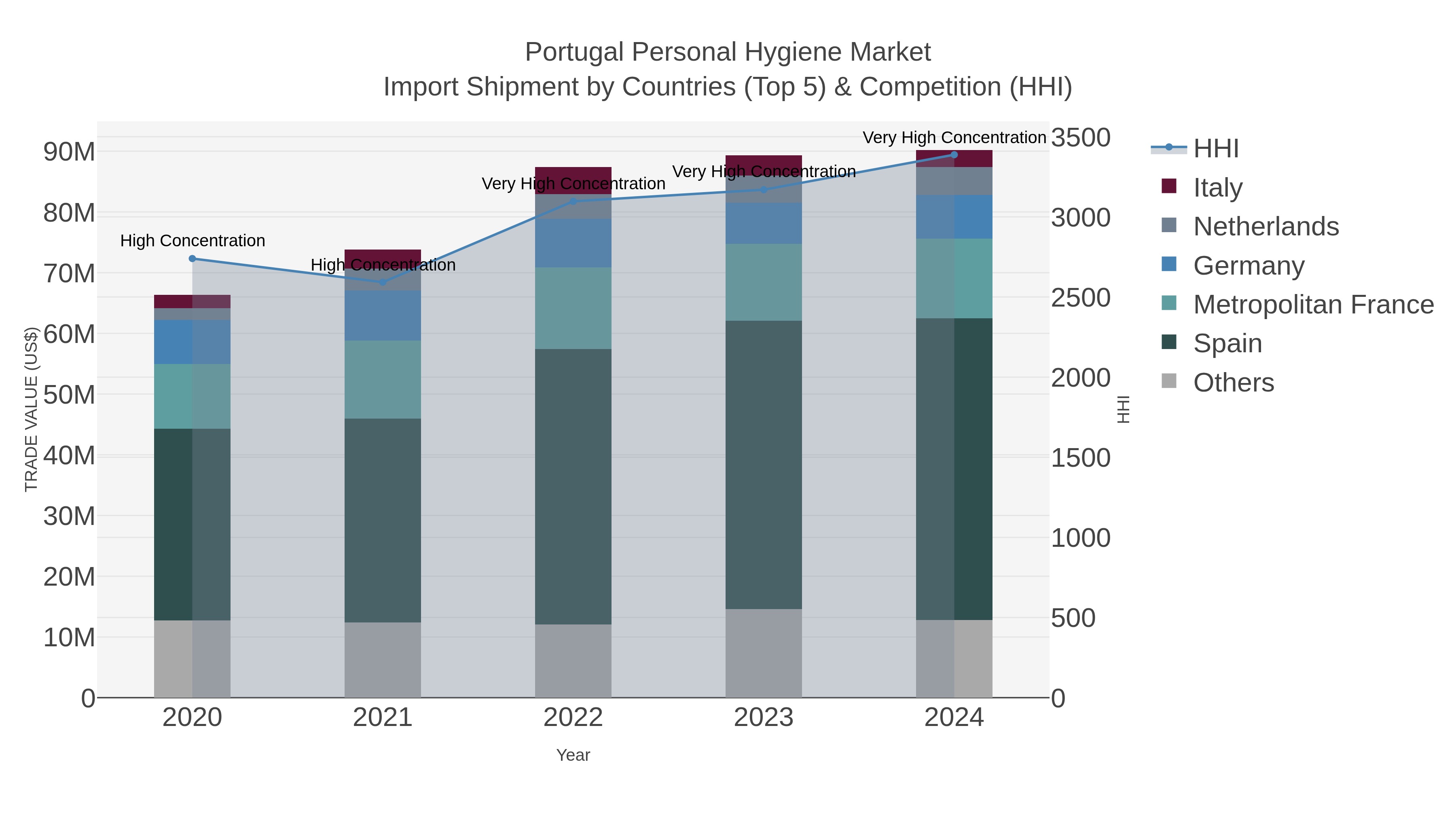 Portugal Personal Hygiene Market Import Shipment by Countries (Top 5) & Competition (HHI)